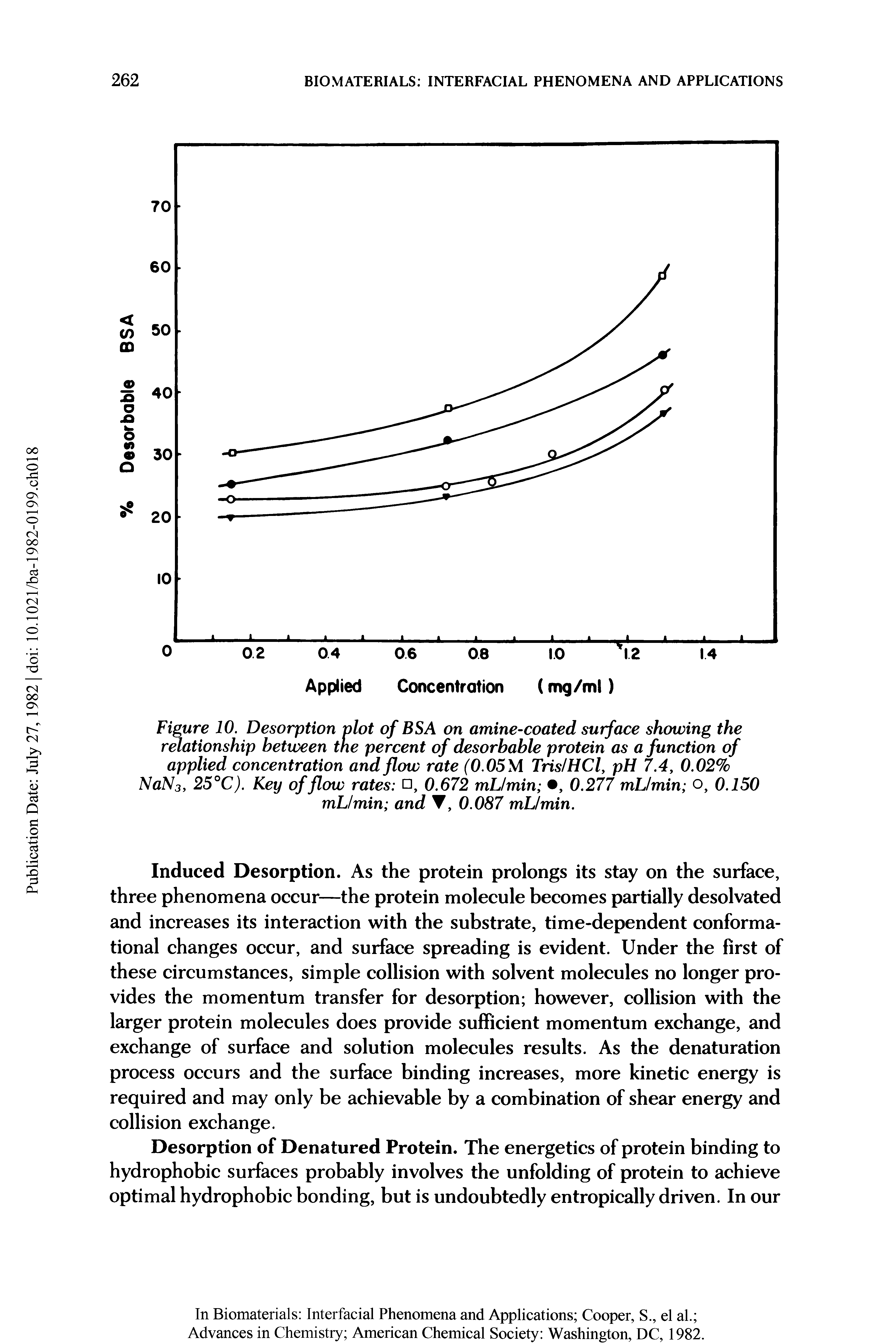 Figure 10. Desorption plot of BSA on amine-coated surface showing the relationship between the percent of desorbable protein as a function of applied concentration and flow rate (0.05 M Tris/HCl, pH 7.4, 0.02% NaN3, 25°C). Key of flow rates , 0.672 mLlmin , 0.277 mLlmin o, 0.150 mL/min and , 0.087 mLlmin.