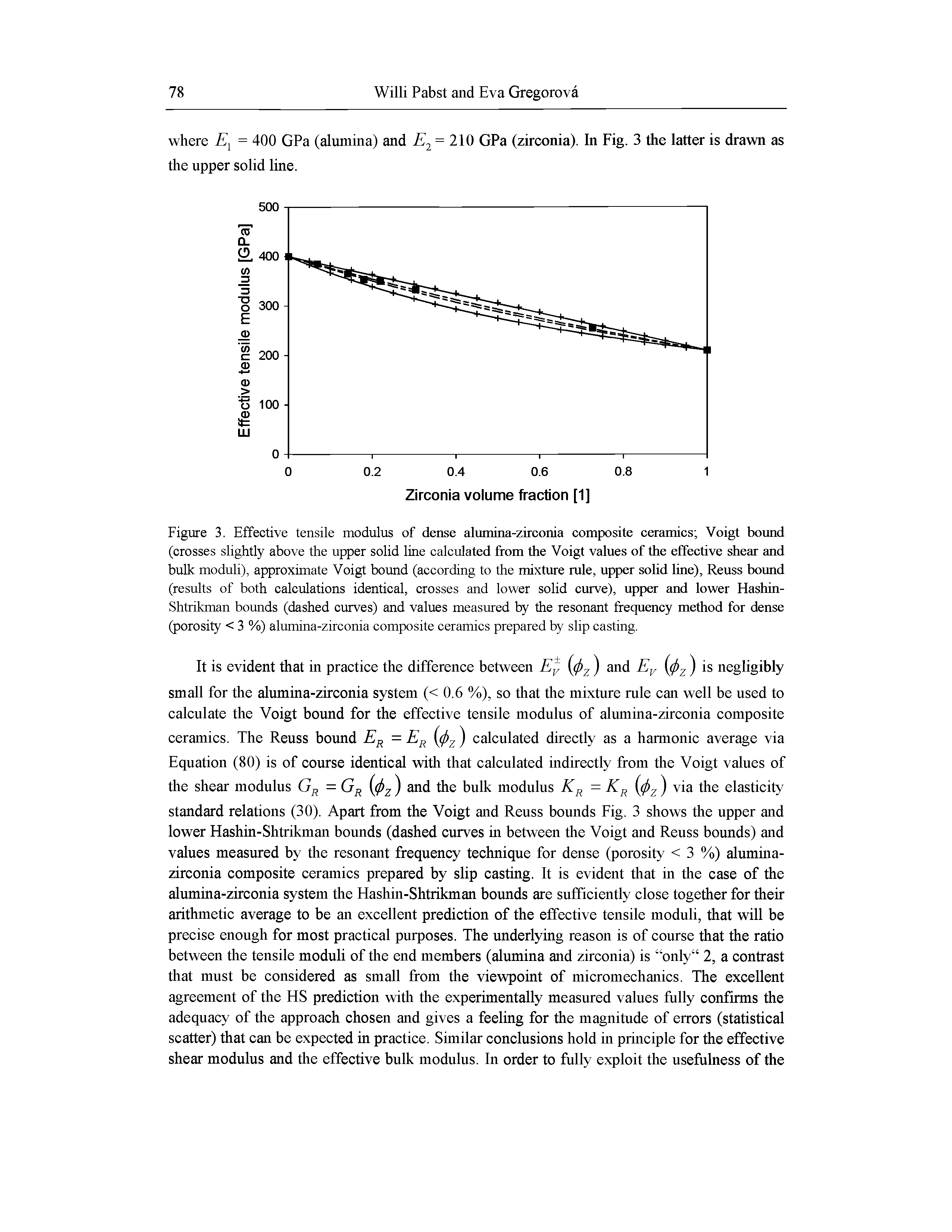 Figure 3. Effective tensile modulus of dense alumina-zirconia composite ceramics Voigt bound (crosses slightly above the upper solid line calculated from the Voigt values of the effective shear and bulk moduli), approximate Voigt bound (according to the mixture rule, upper solid line), Reuss boimd (results of both calculations identical, crosses and lower solid curve), upper and lower Hashin-Shtrikman bounds (dashed curves) and values measured by the resonant frequency method for dense (porosity < 3 %) alumina-zirconia composite ceramics prepared by slip casting.