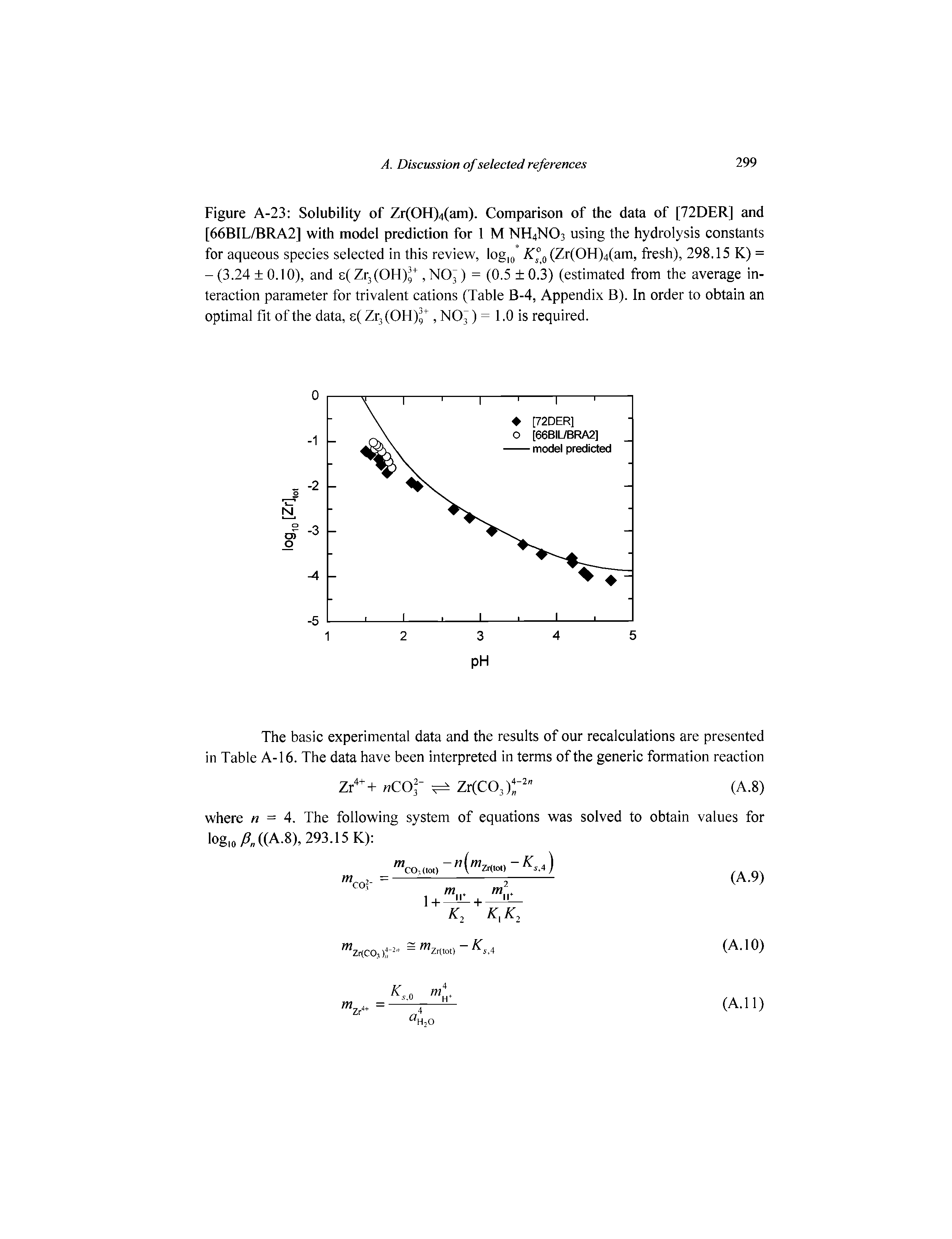 Figure A-23 Solubility of Zr(0H)4(am). Comparison of the data of [72DER] and [66BIL/BRA2] with model prediction for 1 M NH4NO3 using the hydrolysis constants for aqueous species selected in this review, logm (Zr(OH)4(am, fresh), 298,15 K) = - (3.24 0.10), and s(Zr3(OH), NO() = (0.5 0.3) (estimated from the average interaction parameter for trivalent cations (Table B-4, Appendix B). In order to obtain an optimal fit of the data, e( Zr. (OH), NO)) = 1.0 is required.