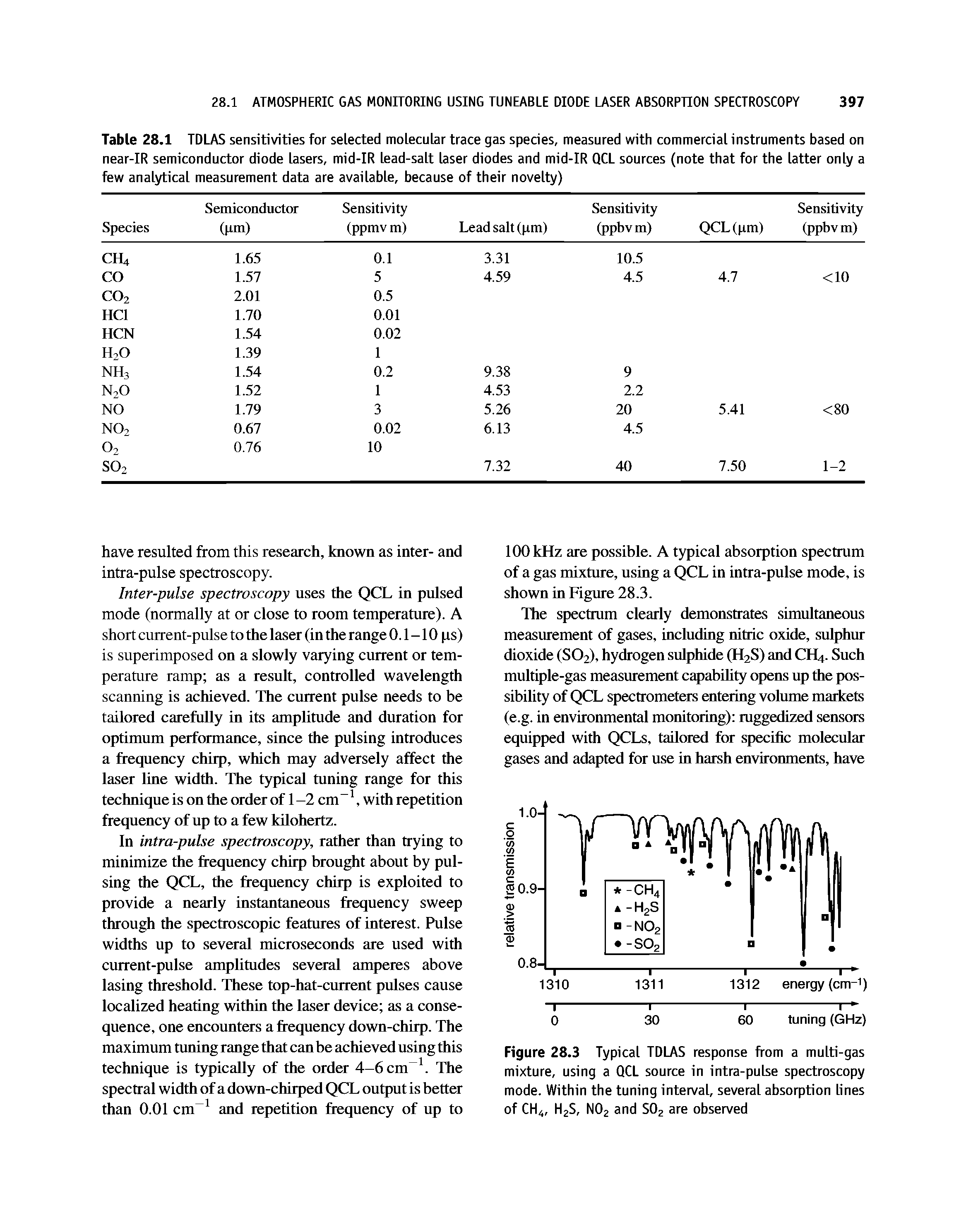 Table 28.1 TDLAS sensitivities for selected molecular trace gas species, measured with commercial instruments based on near-IR semiconductor diode lasers, mid-IR lead-salt laser diodes and mid-IR QCL sources (note that for the latter only a few analytical measurement data are available, because of their novelty)...