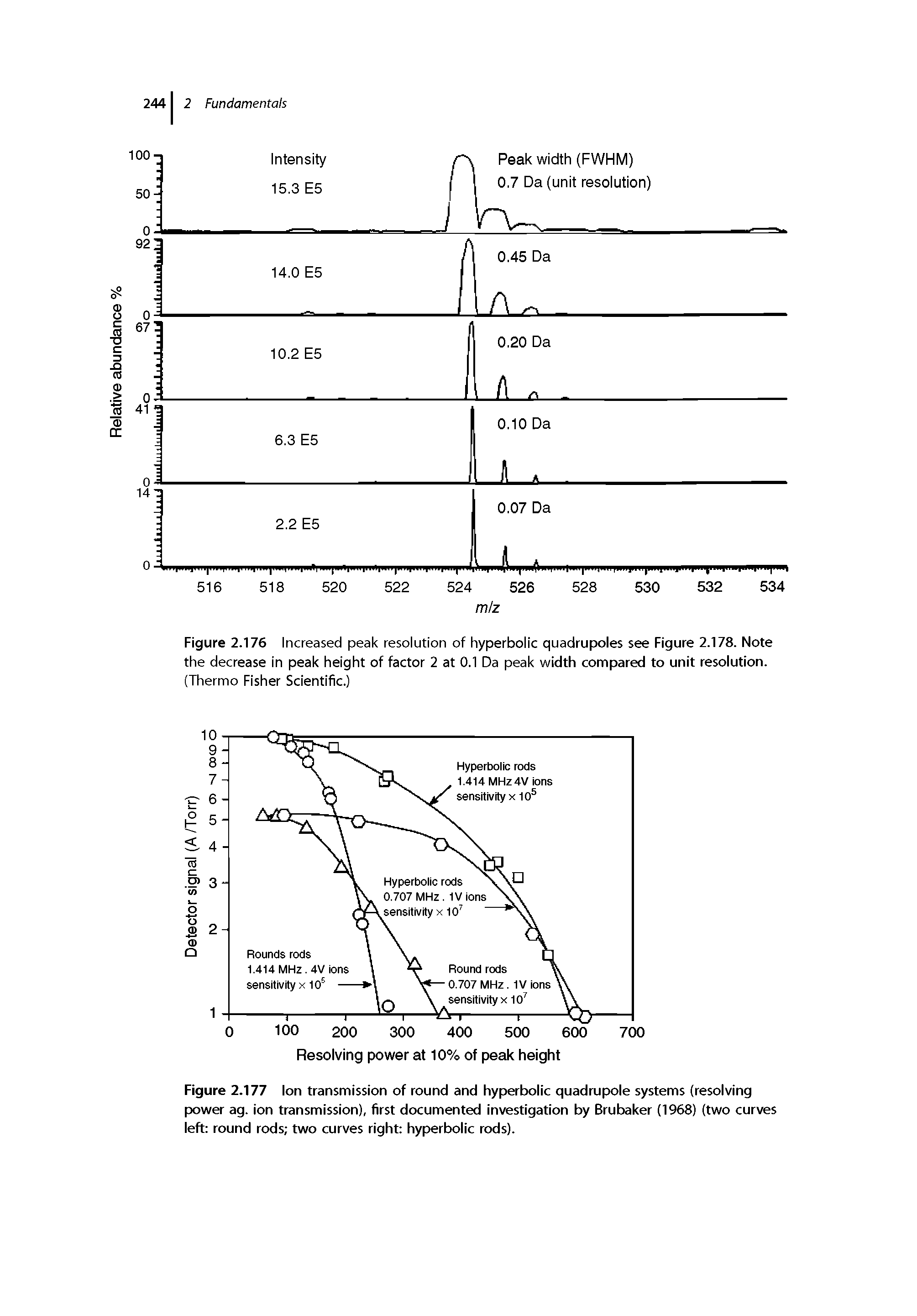 Figure 2.177 Ion transmission of round and hyperbolic quadrupole systems (resolving power ag. ion transmission), first documented investigation by Brubaker (1968) (two curves left round rods two curves right hyperbolic rods).