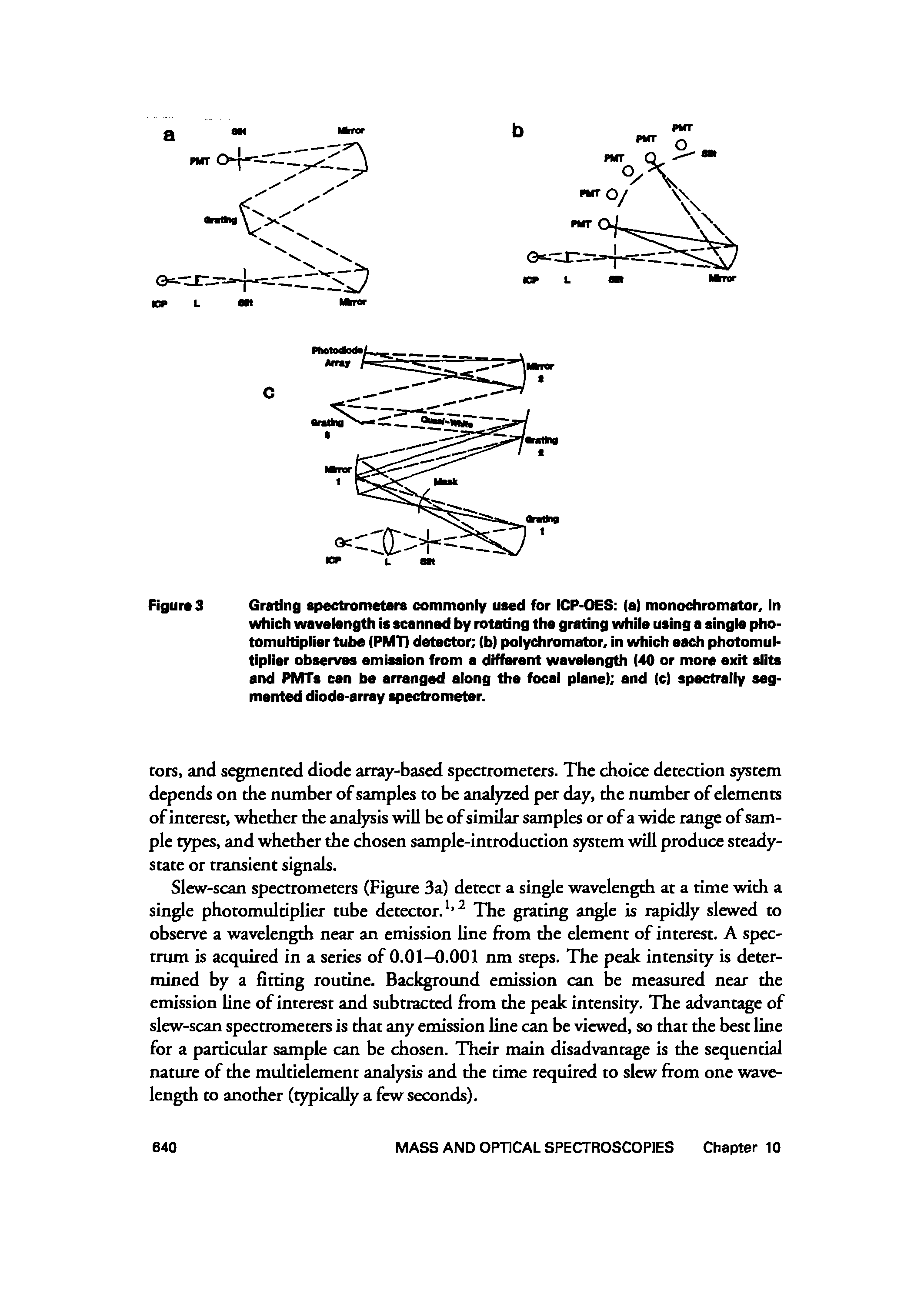 Figura 3 Grating spectrometers commonly used for ICP-OES (a) monochromator, in which wavelength is scanned by rotating the grating while using a singie photomultiplier tube (PMT) detector (b) polychromator, in which each photomultiplier observes emission from a different wavelength (40 or more exit slits and PMTs can be arranged along the focal plane) and (c) spectrally segmented diode-array spectrometer.