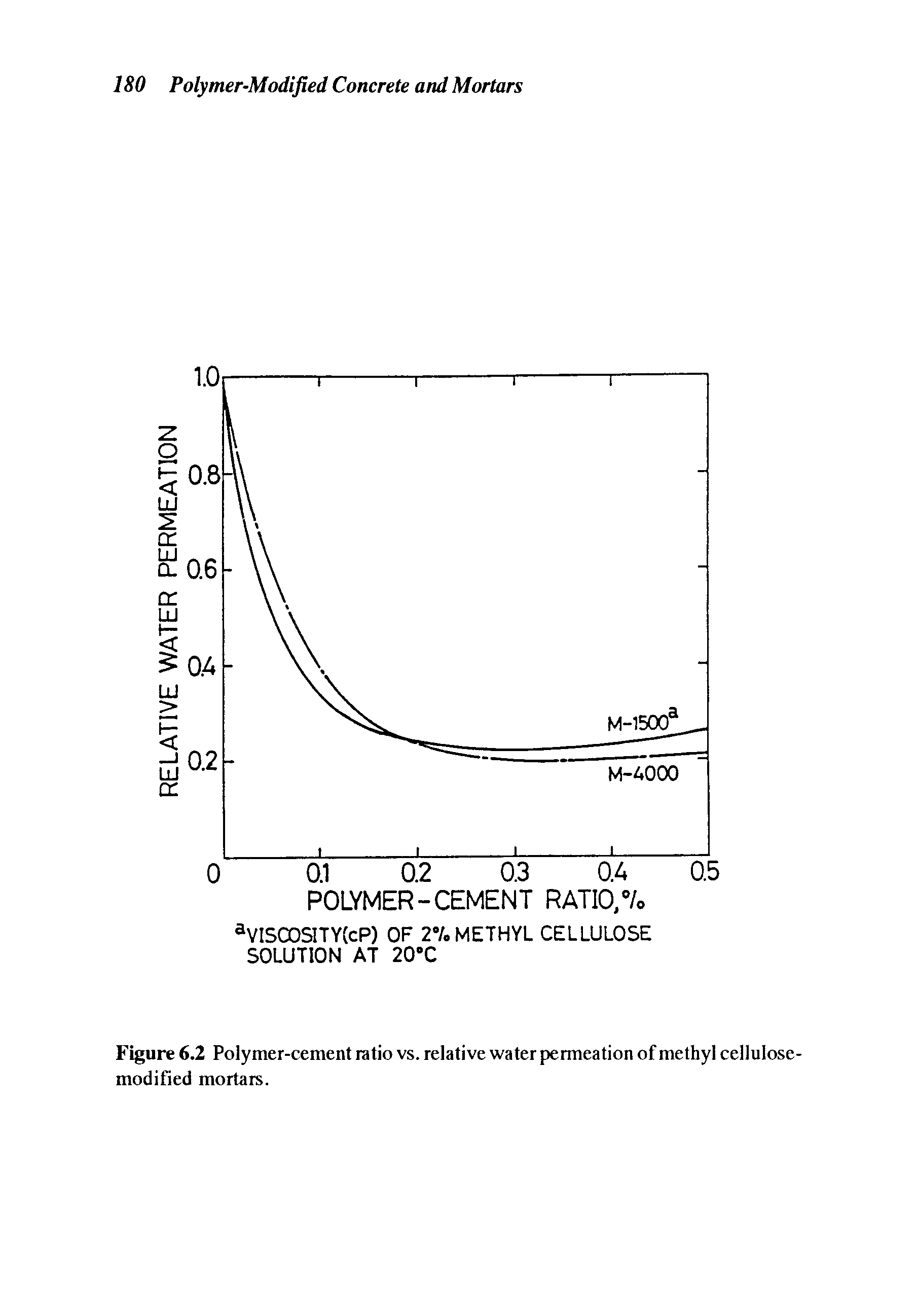 Figure 6.2 Polymer-cement ratio vs. relative water permeation of methyl cellulose-modified mortars.