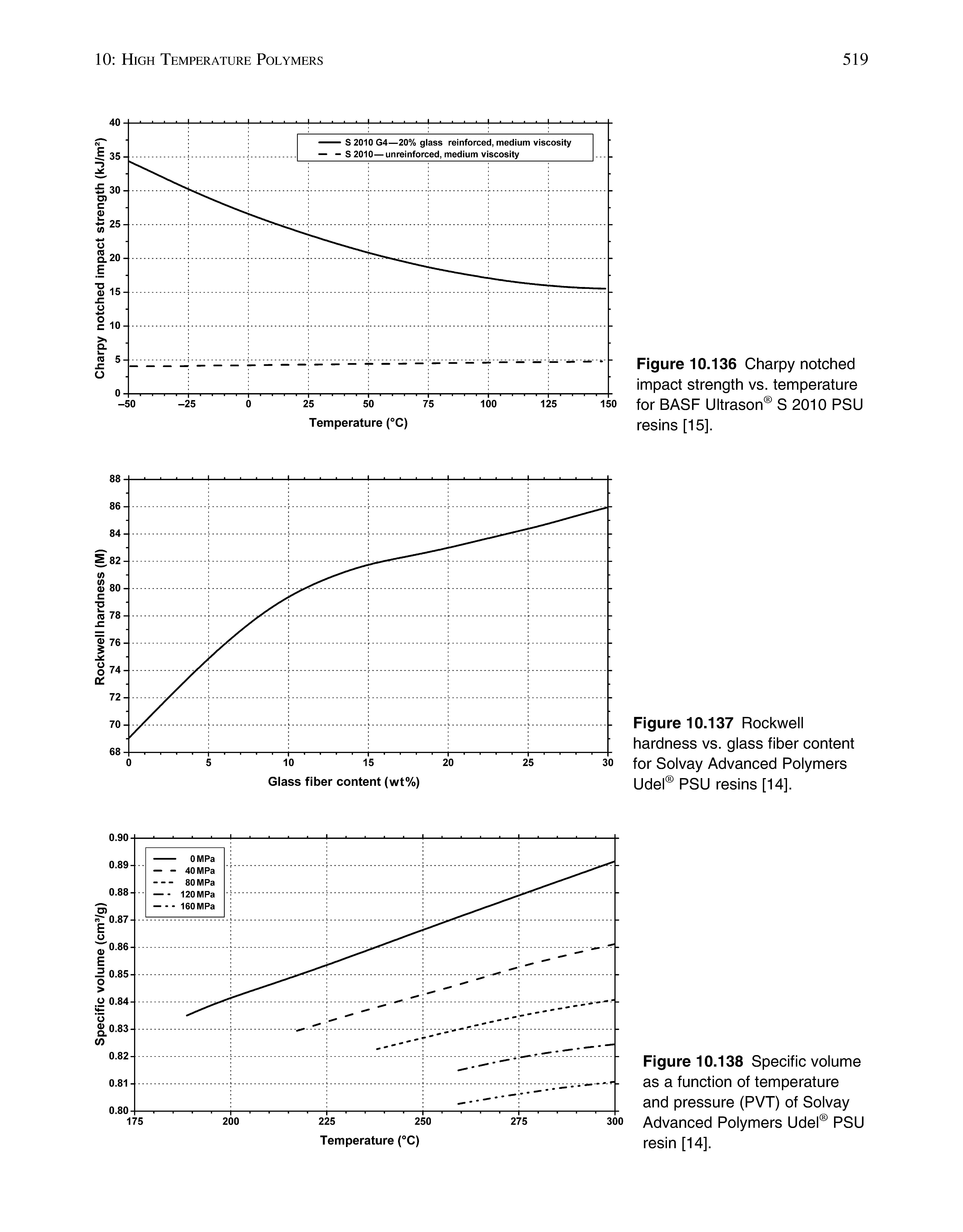 Figure 10.138 Specific volume as a function of temperature and pressure (PVT) of Solvay Advanced Polymers Udel PSU resin [14].