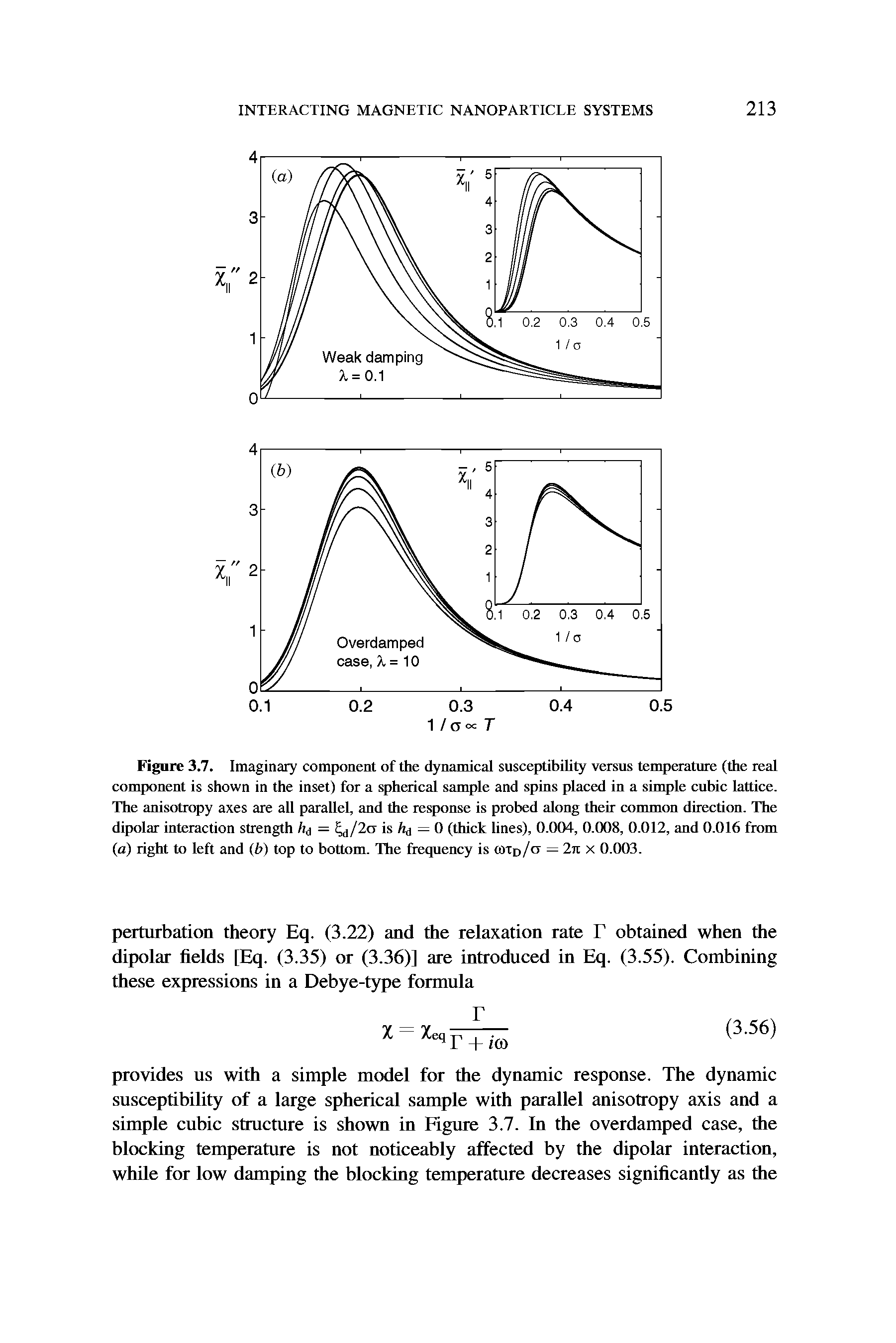 Figure 3.7. Imaginary component of the dynamical susceptibiUty versus temperature (the real component is shown in the inset) for a spherical sample and spins placed in a simple cubic lattice. The anisotropy axes are all parallel, and the response is probed along their common direction. The dipolar interaction strength hi = 5j/2a is hi = 0 (thick lines), 0.004, 0.008, 0.012, and 0.016 from (a) right to left and (b) top to bottom. The frequency is coxo/tr = 2k x 0.003.