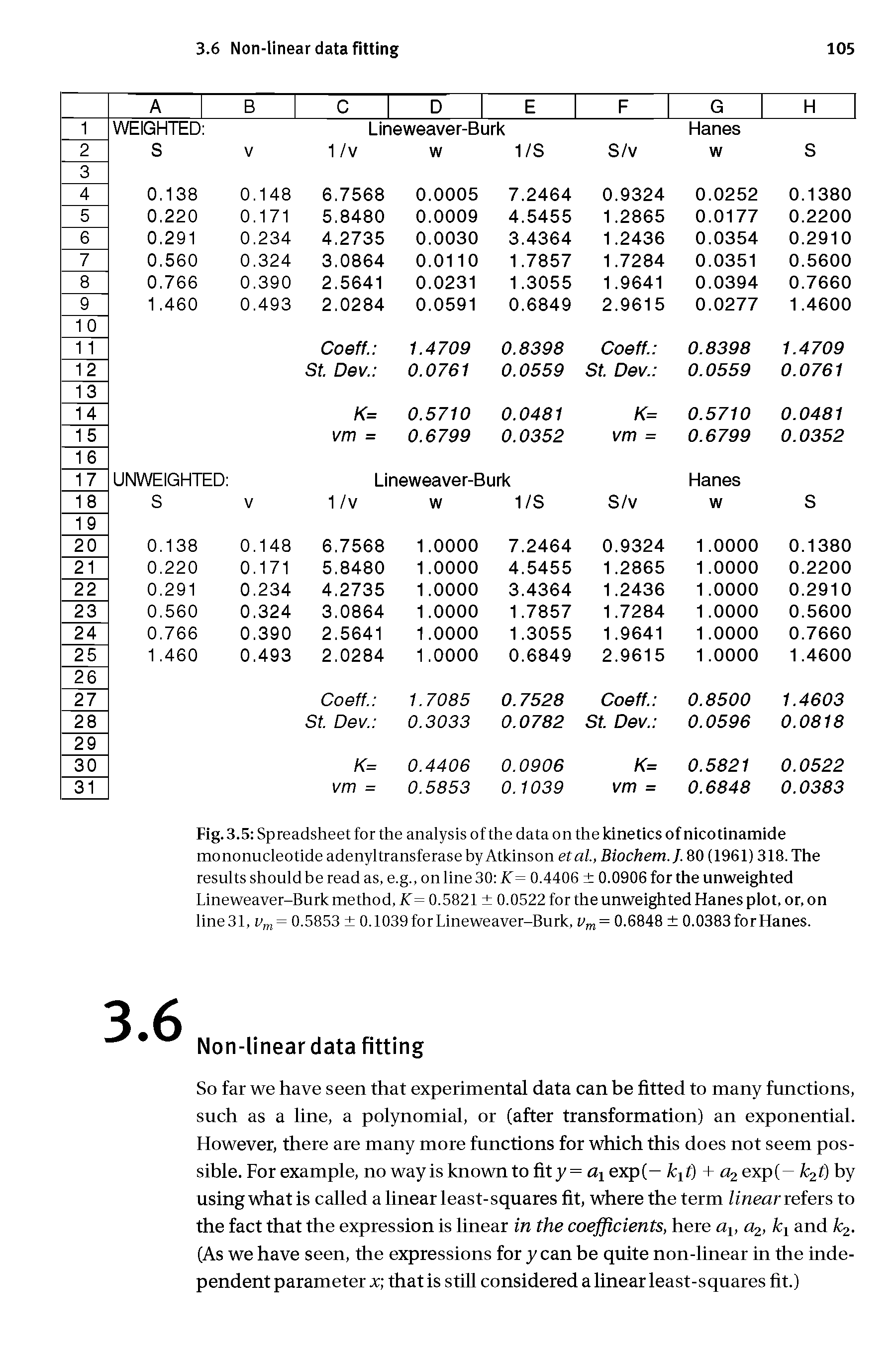 Fig. 3.5 Spreadsheet for the analysis of the data on the kinetics of nicotinamide mononucleotide adenyl transferase by Atkinson etal, Biochem.J. 80 (1961) 318. The results should be read as, e.g., on line 30 K = 0.4406 0.0906 for the unweighted Lineweaver-Burk method, K = 0.5821 0.0522 for the unweighted Hanes plot, or, on line31, vm = 0.5853 0.1039 for Lineweaver-Burk, vm= 0.6848 0.0383 forHanes.