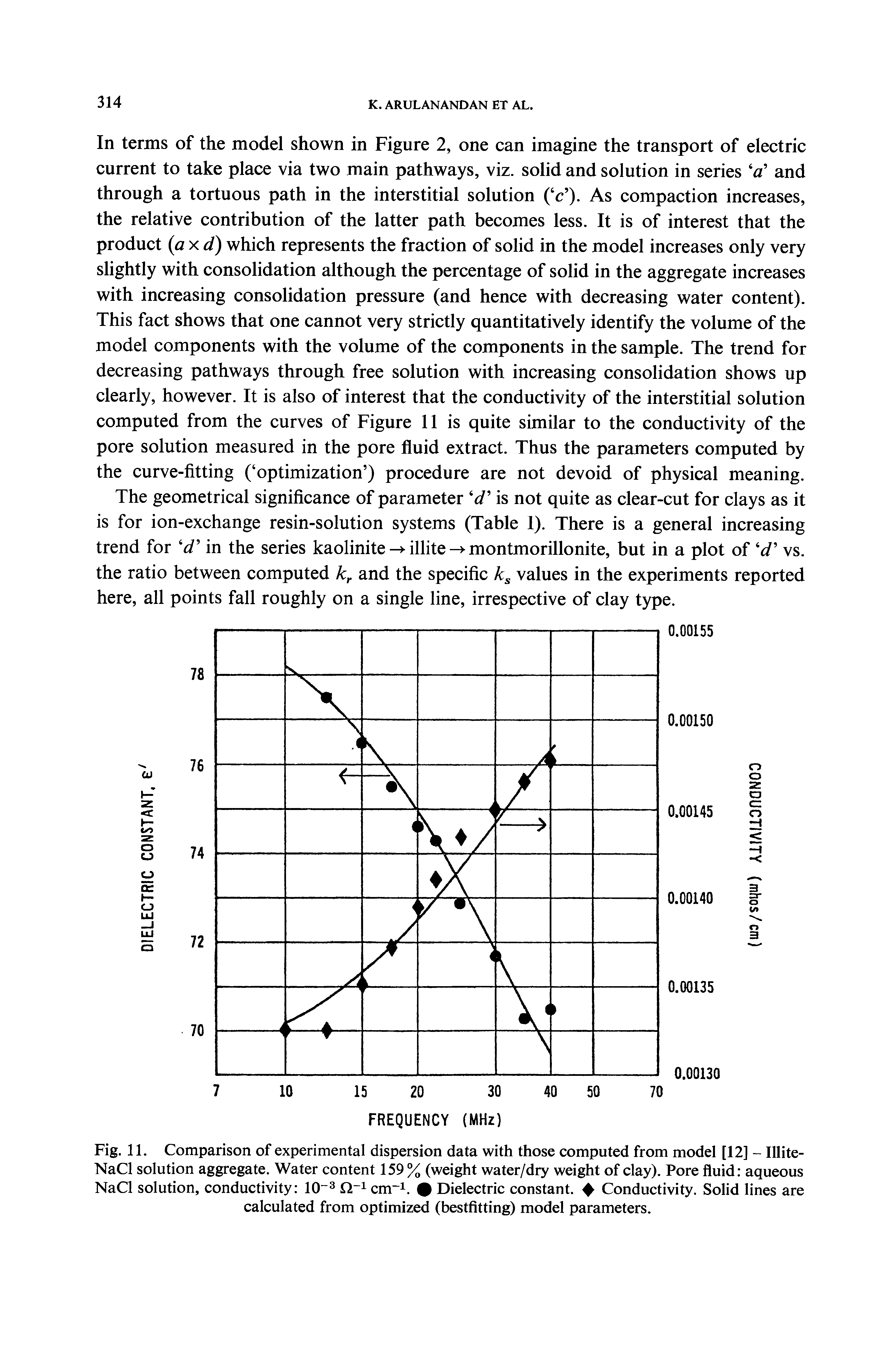 Fig. 11. Comparison of experimental dispersion data with those computed from model [12] - Illite-NaCl solution aggregate. Water content 159 % (weight water/dry weight of clay). Pore fluid aqueous NaCl solution, conductivity 10 crrr. Dielectric constant. Conductivity. Solid lines are calculated from optimized (bestfitting) model parameters.
