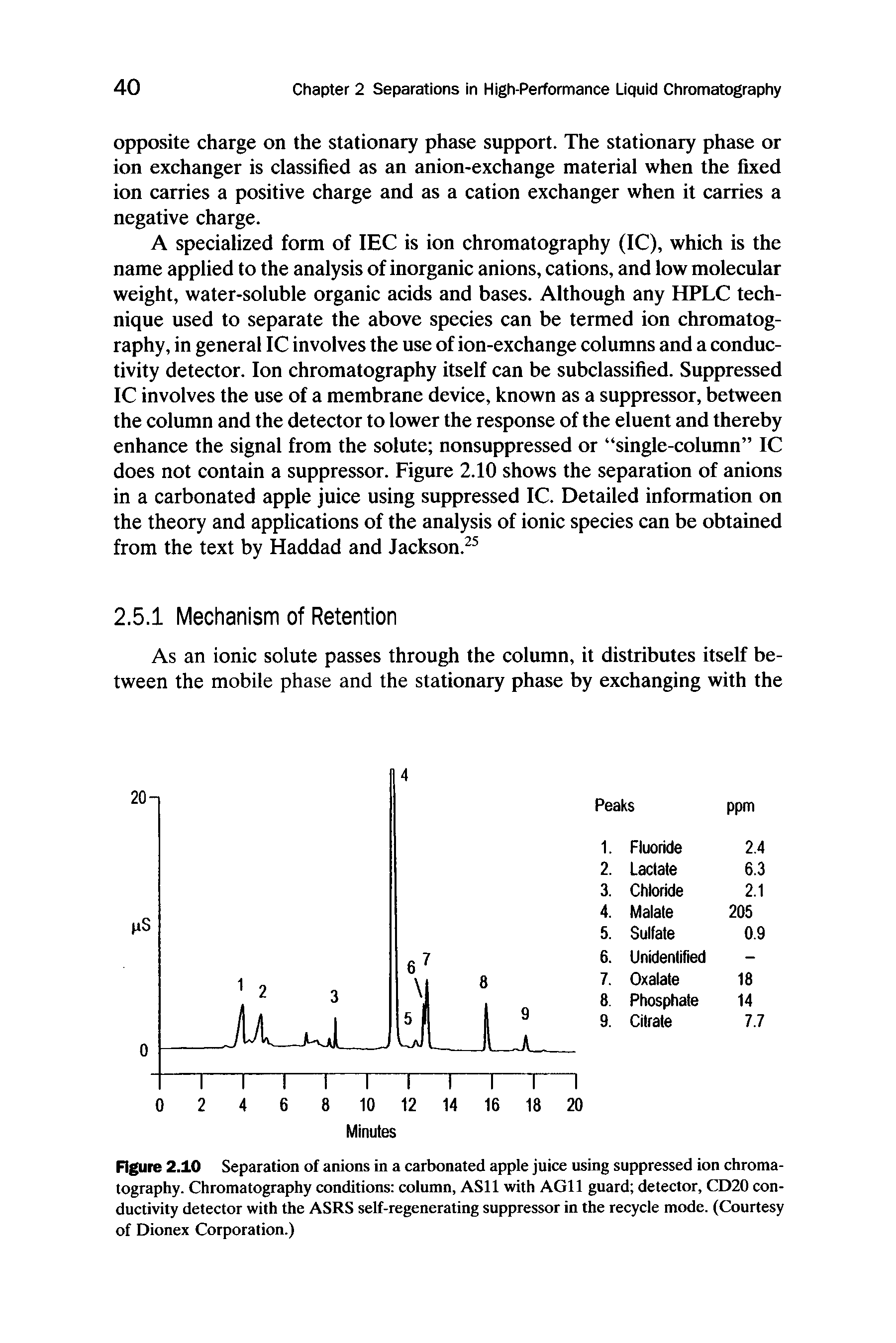 Figure 2.10 Separation of anions in a carbonated apple juice using suppressed ion chromatography. Chromatography conditions column, AS11 with AG11 guard detector, CD20 conductivity detector with the ASRS self-regenerating suppressor in the recycle mode. (Courtesy of Dionex Corporation.)...