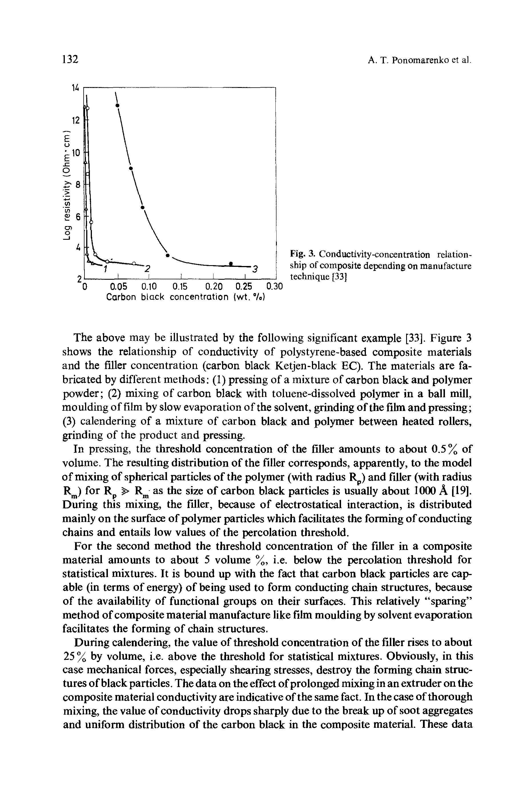 Fig. 3. Conductivity-concentration relationship of composite depending on manufacture technique [33)...