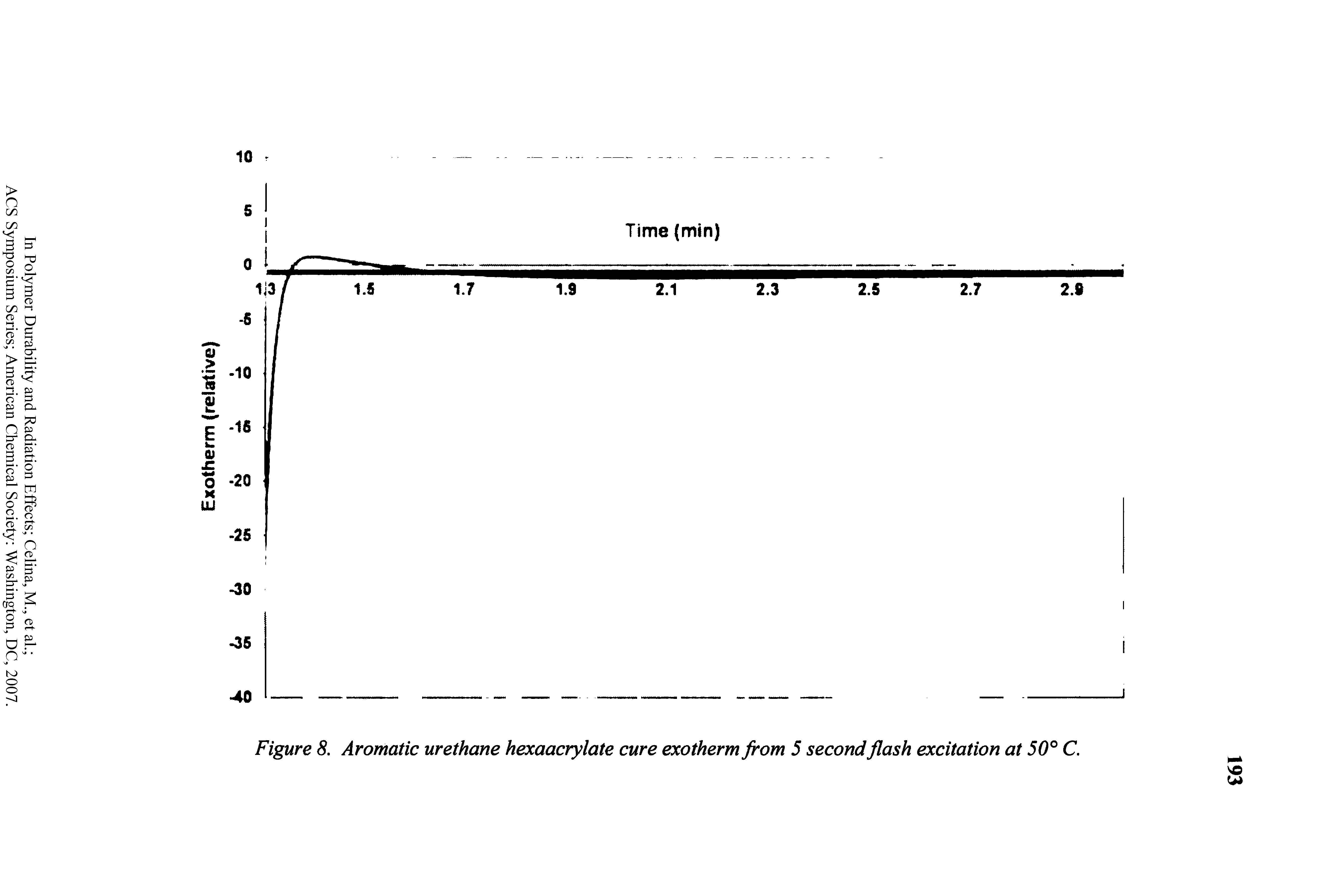 Figure 8. Aromatic urethane hexaacrylate cure exotherm from 5 second flash excitation at 50° C.