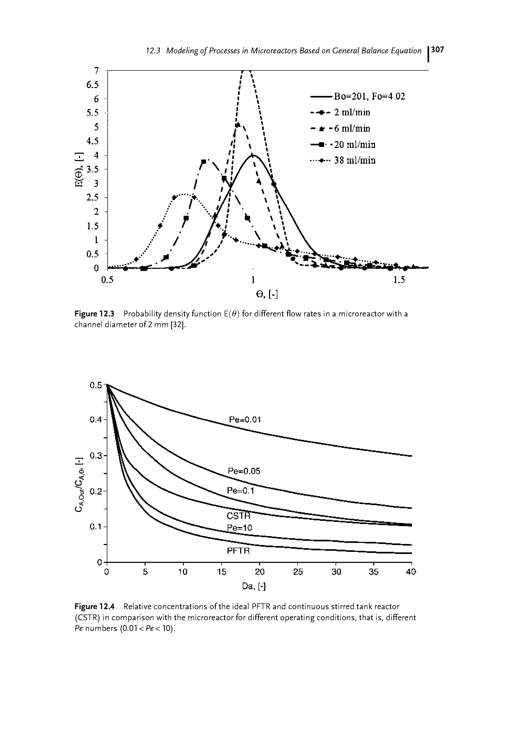 Figure 12.4 Relative concentrations ofthe ideal PFTR and continuous stirred tank reactor (CSTR) in comparison with the microreactor for different operating conditions, that is, different Pe numbers (0.01 <Pe< 10).