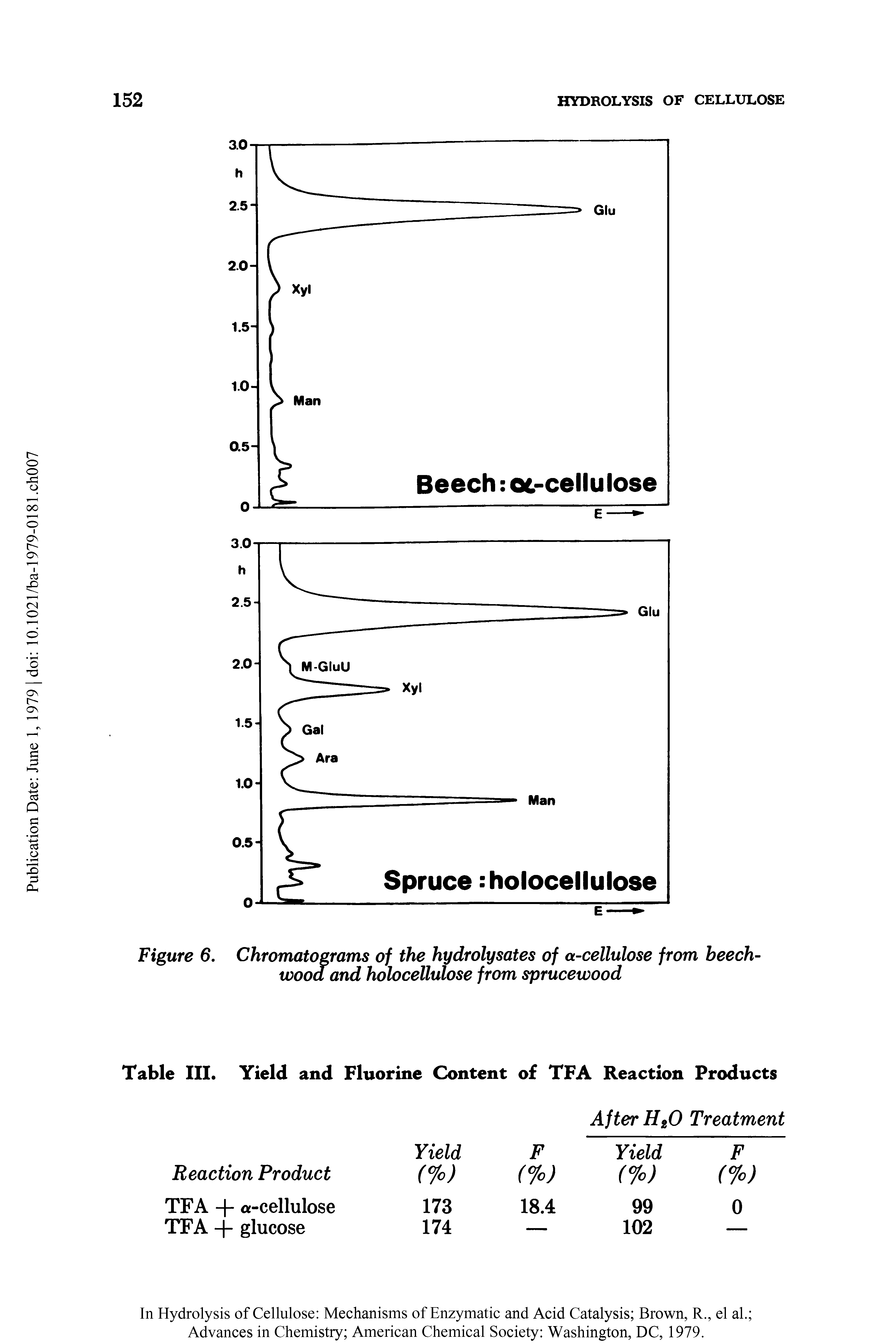 Figure 6. Chromatograms of the hydrolysates of a-cellulose from beech-wood and holocellulose from sprucewood...