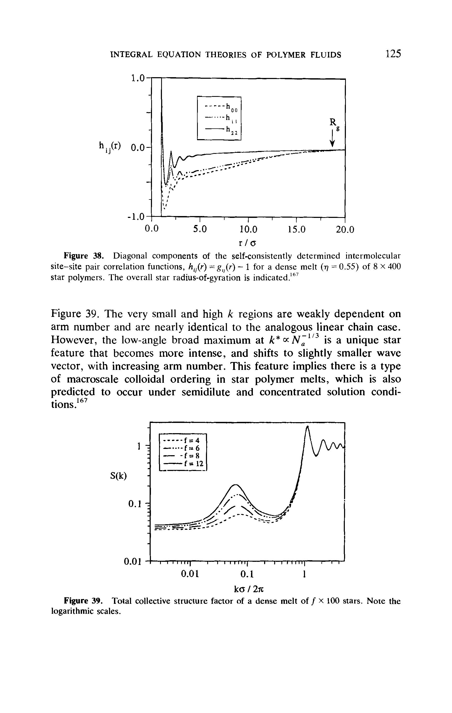 Figure 39. Total collective structure factor of a dense melt of / x lOO stars. Note the logarithmic scales.