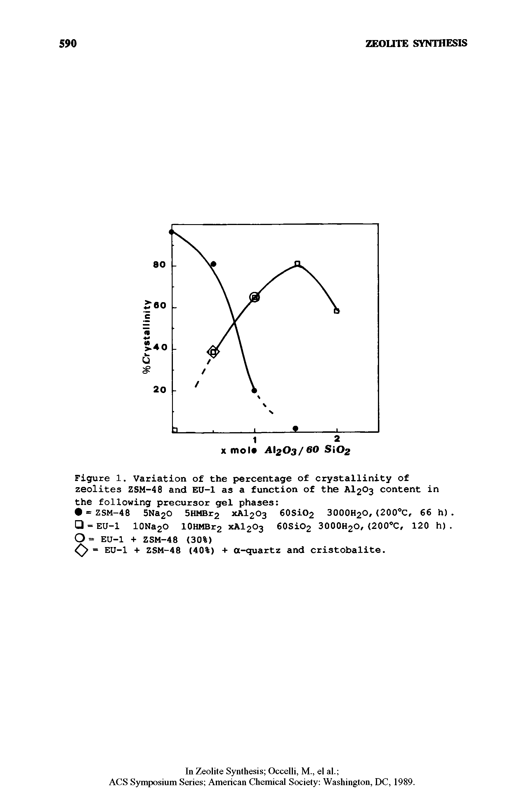 Figure 1. Variation of the percentage of crystallinity of zeolites ZSM-48 and EU-1 as a function of the AI2O3 content in the following precursor gel phases ...