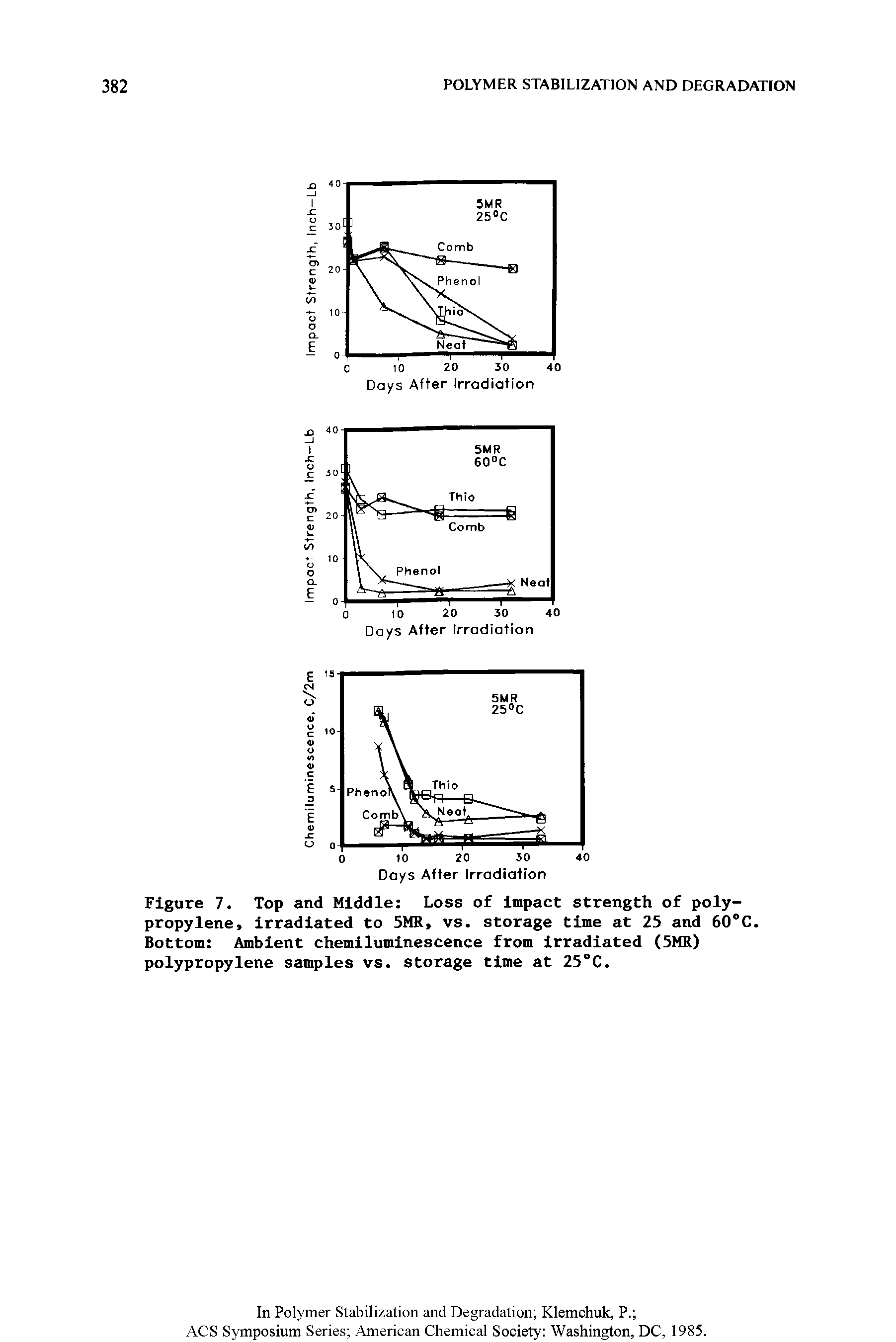 Figure 7. Top and Middle Loss of impact strength of polypropylene, irradiated to 5MR, vs. storage time at 25 and 60°C. Bottom Ambient chemiluminescence from irradiated (5MR) polypropylene samples vs. storage time at 25°C.