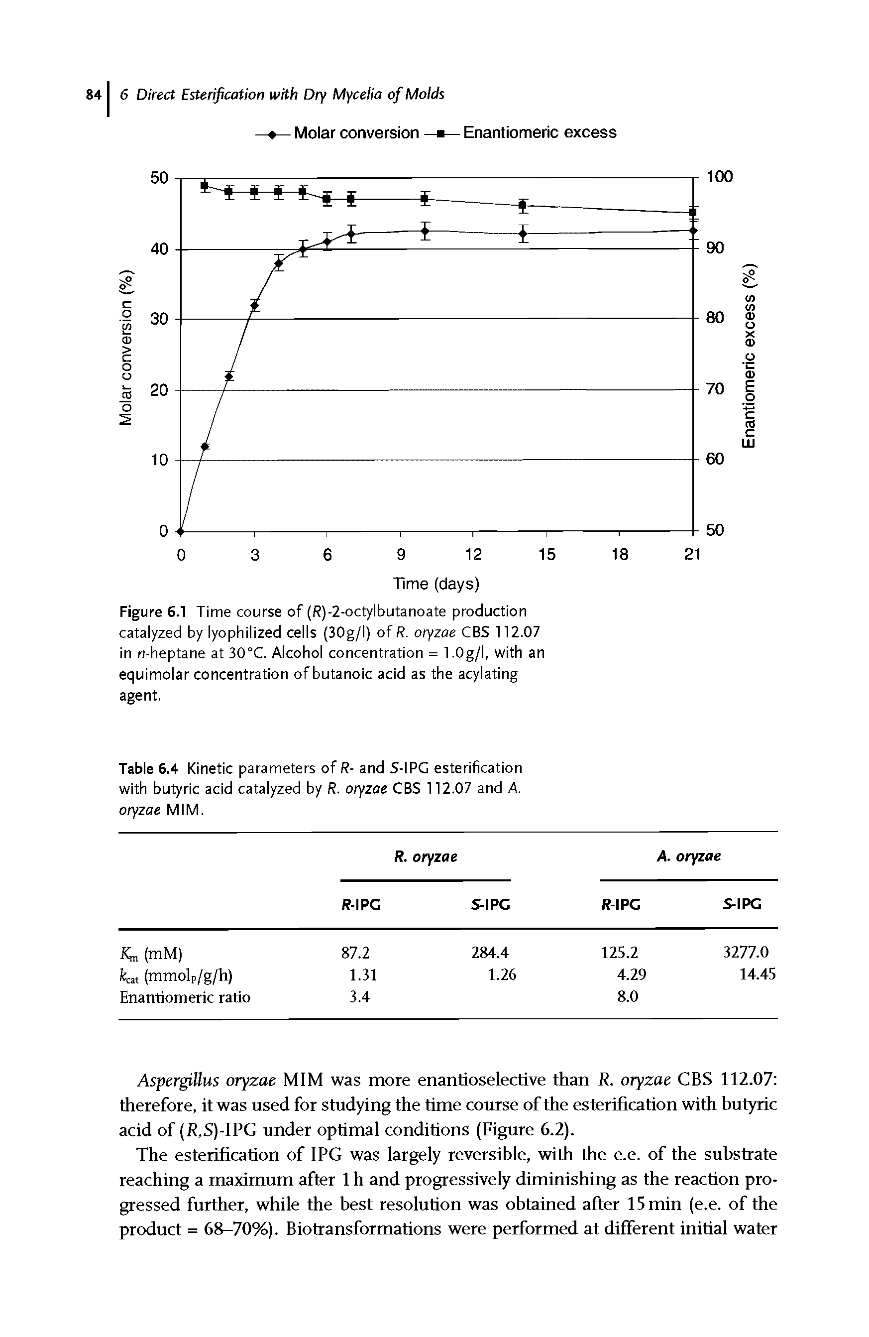 Table 6.4 Kinetic parameters of R- and S-IPG esterification with butyric acid catalyzed by R. oryzae CBS 112.07 and A. oryzae MIM.