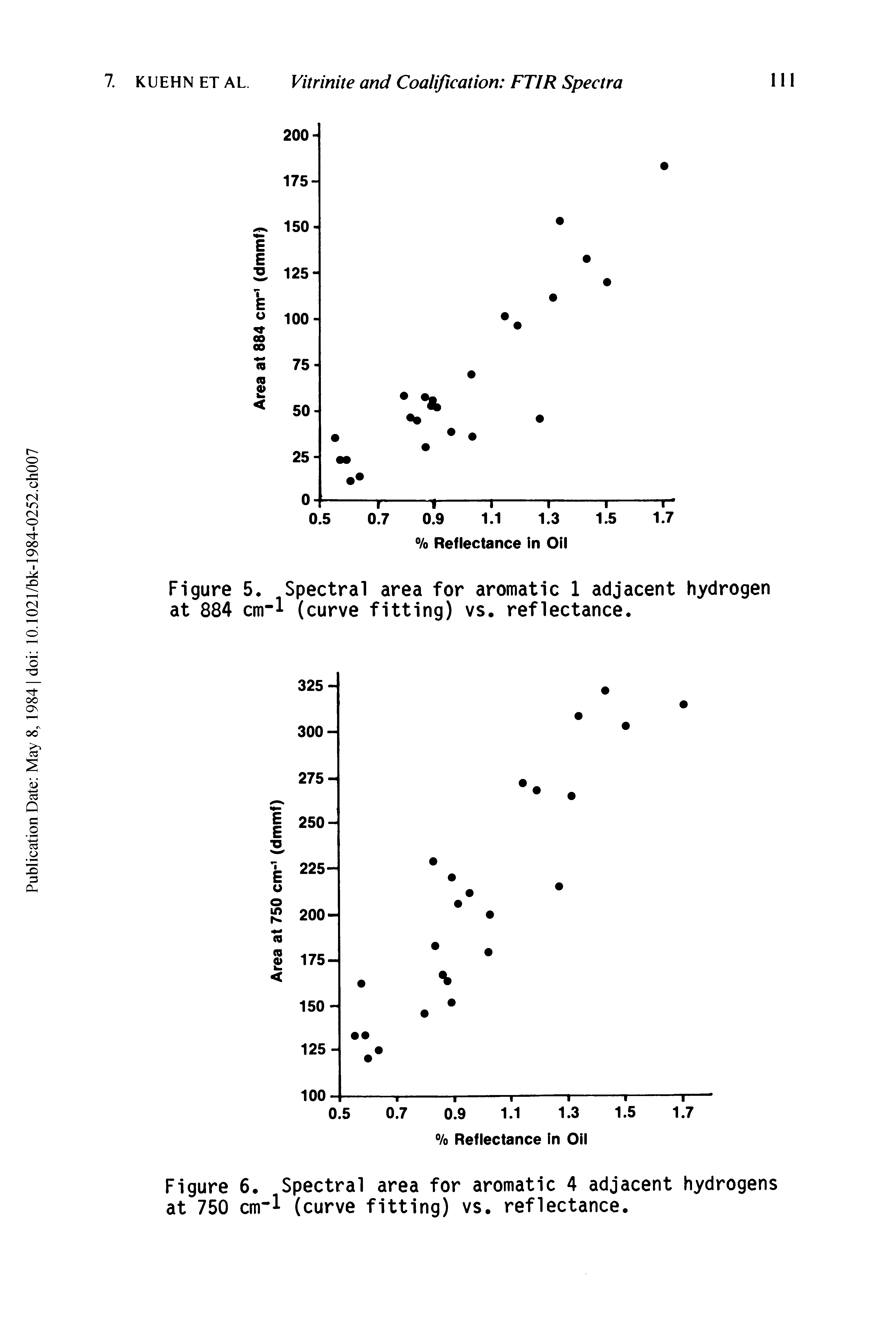 Figure 5. Spectral area for aromatic 1 adjacent hydrogen at 884 crrrl (curve fitting) vs. reflectance.