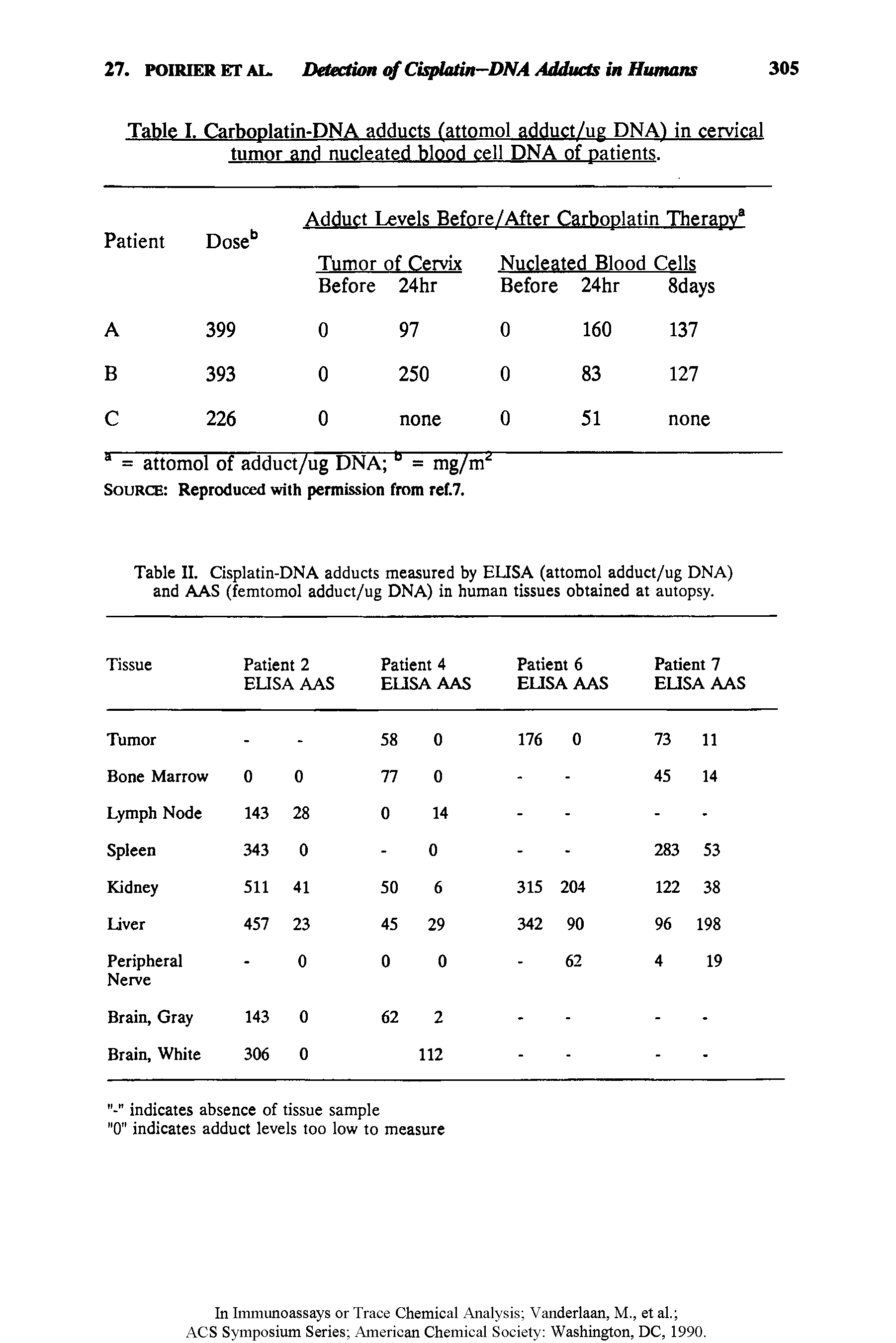 Table II. Cisplatin-DNA adducts measured by ELISA (attomol adduct/ug DNA) and AAS (femtomol adduct/ug DNA) in human tissues obtained at autopsy.