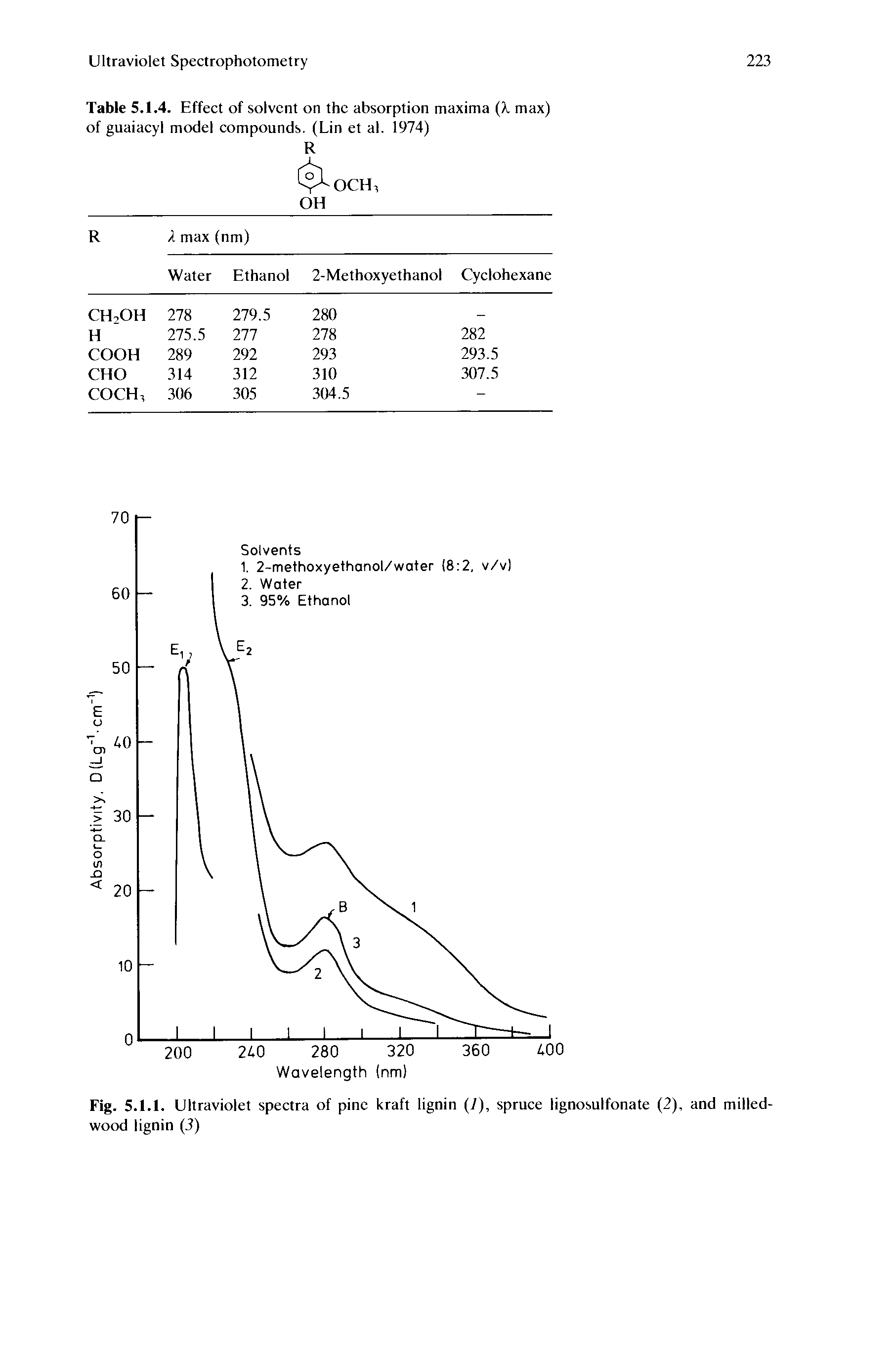 Fig. 5.1.1. Ultraviolet spectra of pine kraft lignin (]), spruce lignosulfonate (2), and milled-wood lignin (3)...
