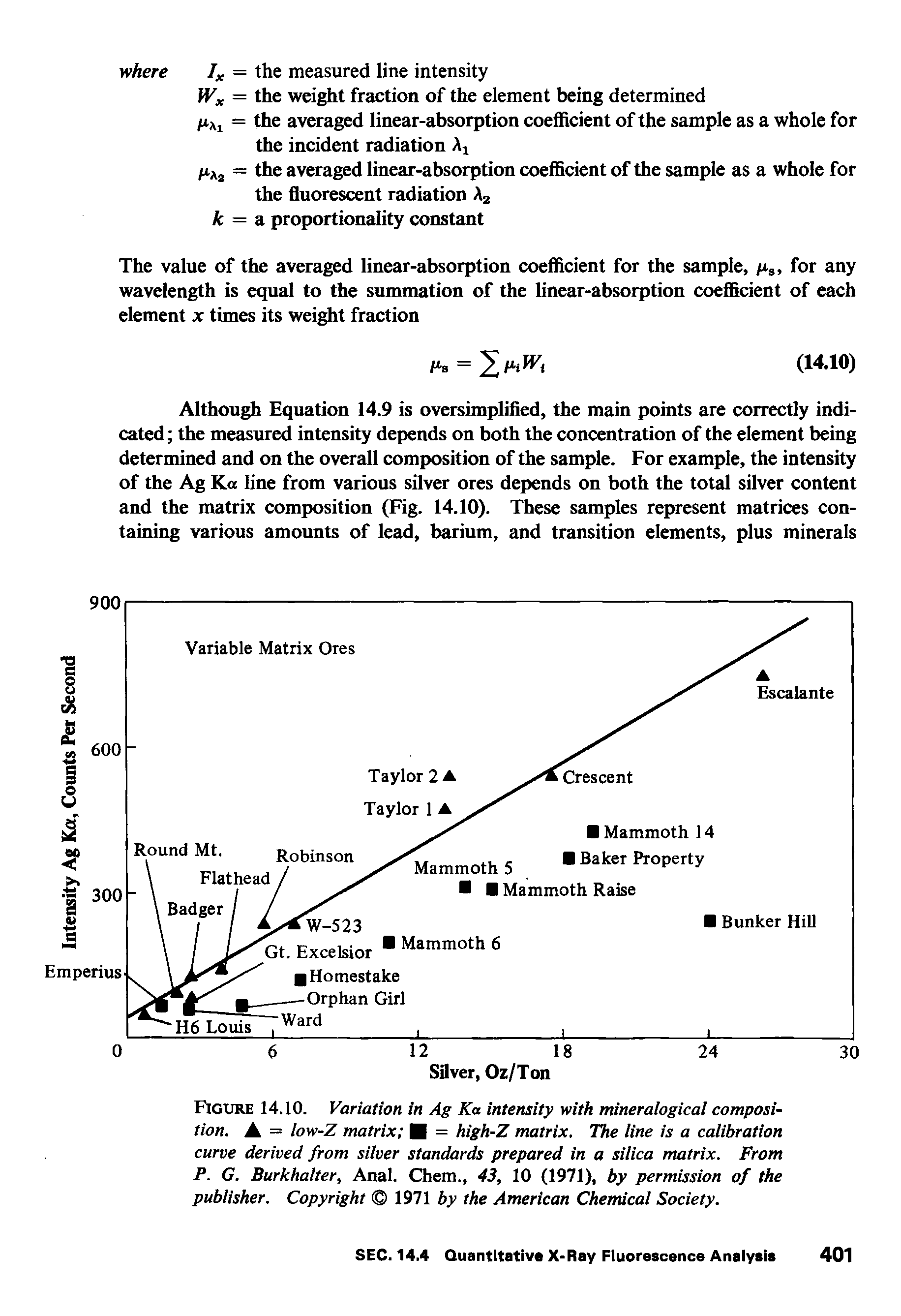 Figure 14.10. Variation in Ag Ka intensity with mineralogical composition. A = low-Z matrix = high-Z matrix. The line is a calibration curve derived from silver standards prepared in a silica matrix. From P. G. Burkhalter, Anal. Chem., 43, 10 (1971), by permission of the publisher. Copyright 1971 by the American Chemical Society.