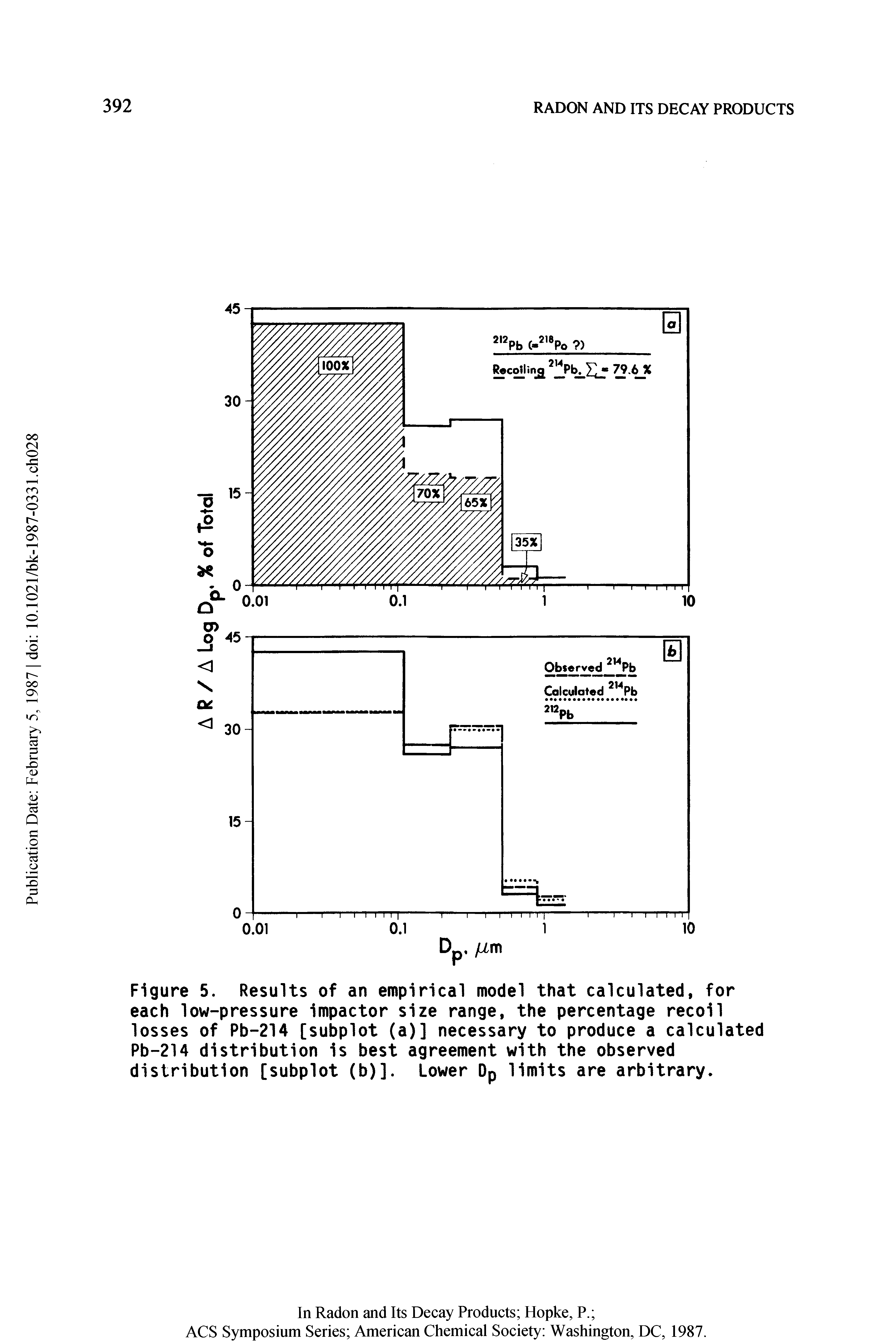 Figure 5. Results of an empirical model that calculated, for each low-pressure impactor size range, the percentage recoil losses of Pb-214 [subplot (a)] necessary to produce a calculated Pb-214 distribution is best agreement with the observed distribution [subplot (b)]. Lower Dp limits are arbitrary.
