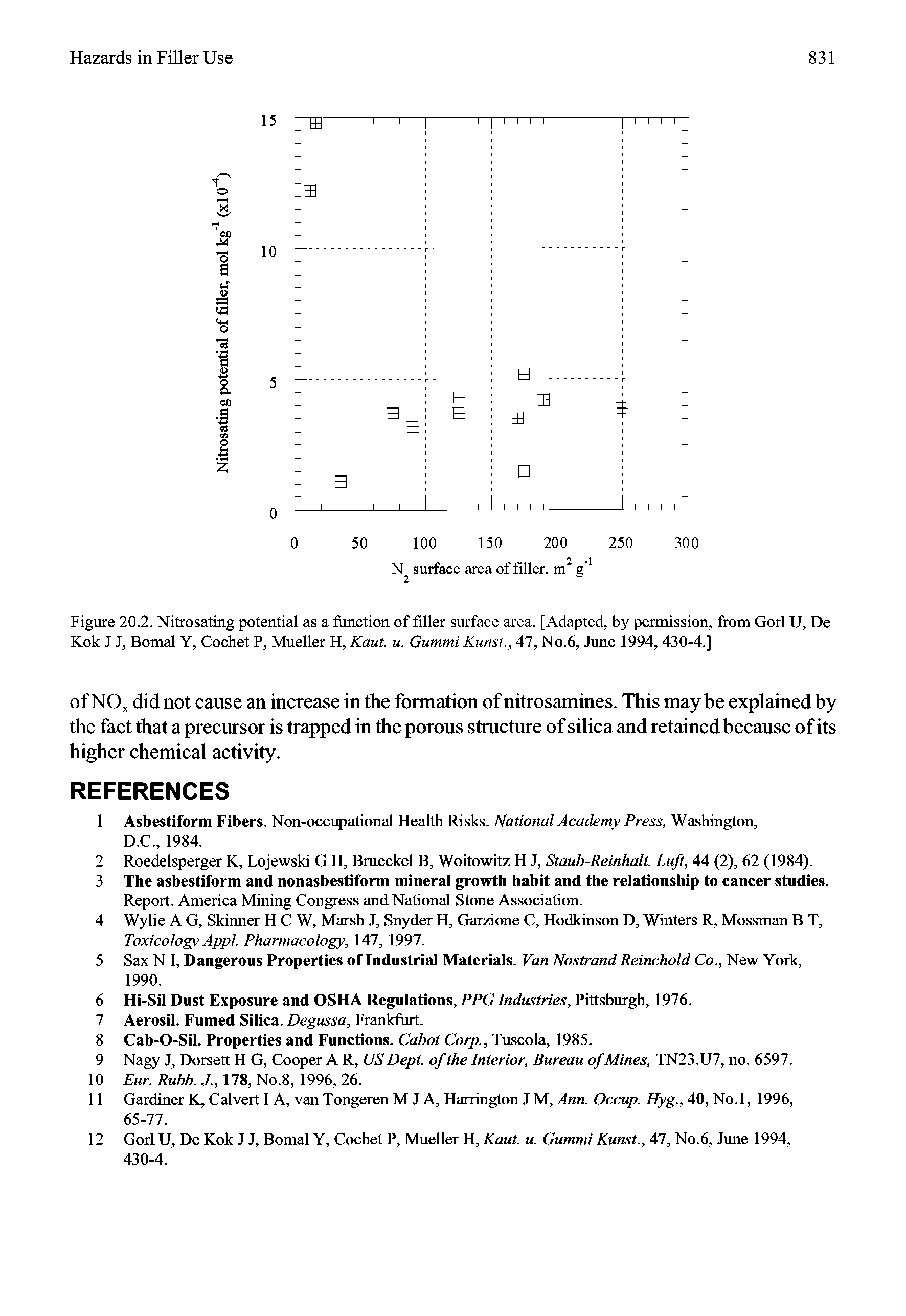 Figure 20.2. Nitrosating potential as a function of filler surface area. [Adapted, by permission, from GorlU, De Kok J J, Bomal Y, Cochet P, Mueller H, Kaut. u. Gummi Kunst., 47, No.6, June 1994, 430-4.]...