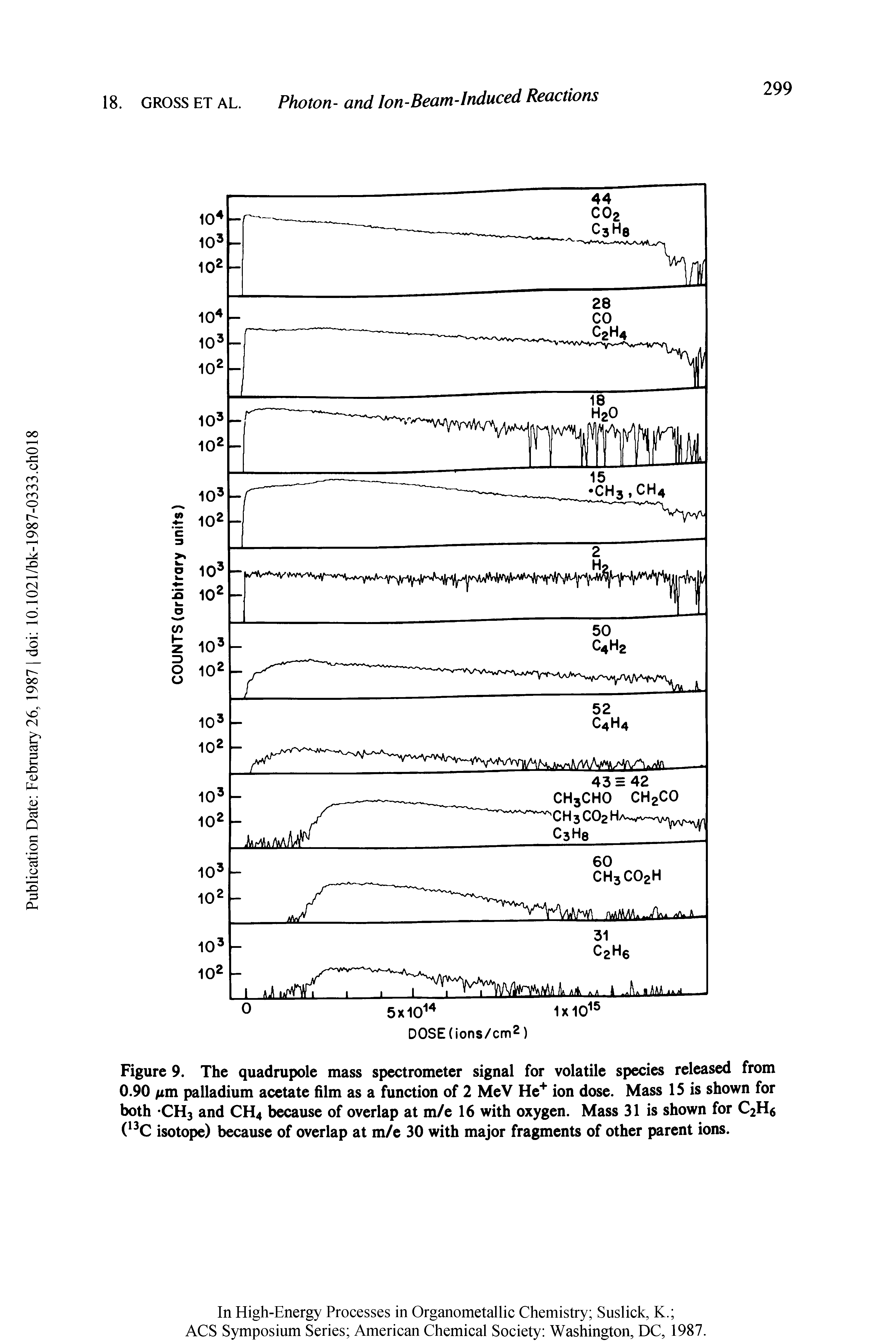 Figure 9. The quadrupole mass spectrometer signal for volatile species released from 0.90 nm palladium acetate film as a function of 2 MeV He+ ion dose. Mass 15 is shown for both CH3 and CH4 because of overlap at m/e 16 with oxygen. Mass 31 is shown for C2H6 (13C isotope) because of overlap at m/e 30 with major fragments of other parent ions.