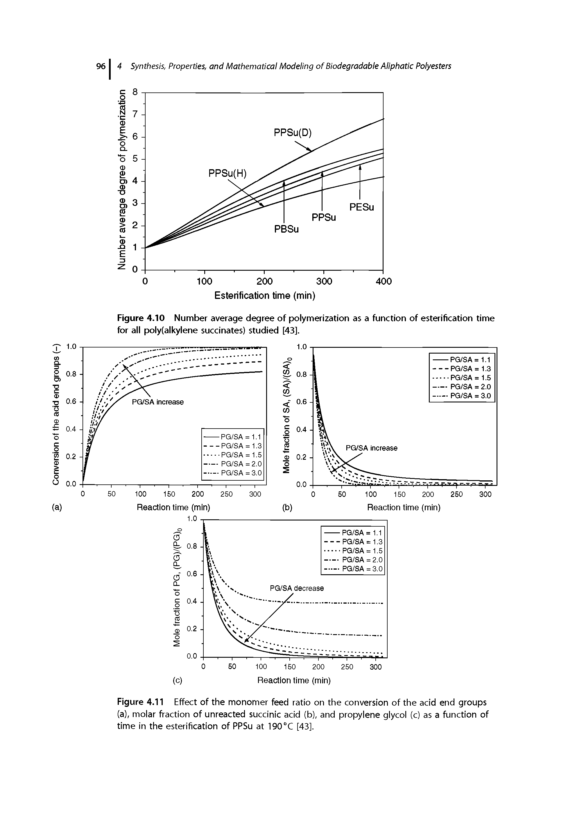 Figure 4.11 Effect of the monomer feed ratio on the conversion of the acid end groups (a), molar fraction of unreacted succinic acid (b), and propylene glycol (c) as a function of time in the esterification of PPSu at 190°C [43].