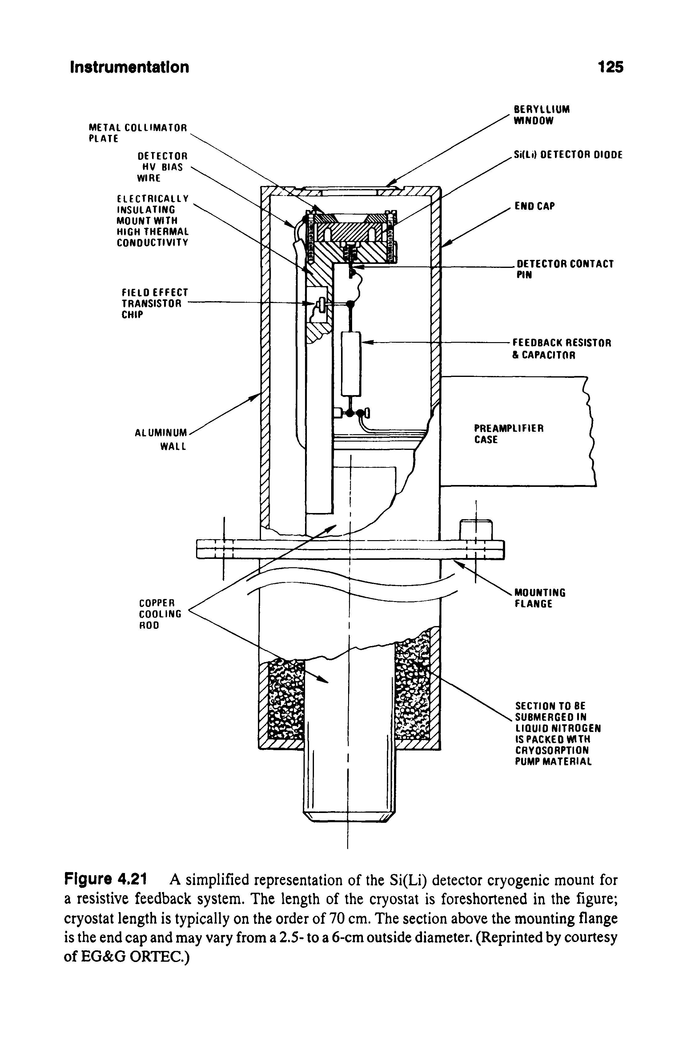 Figure 4.21 A simplified representation of the Si(Li) detector cryogenic mount for a resistive feedback system. The length of the cryostat is foreshortened in the figure cryostat length is typically on the order of 70 cm. The section above the mounting flange is the end cap and may vary from a 2.5- to a 6-cm outside diameter. (Reprinted by courtesy ofEG G ORTEC.)...