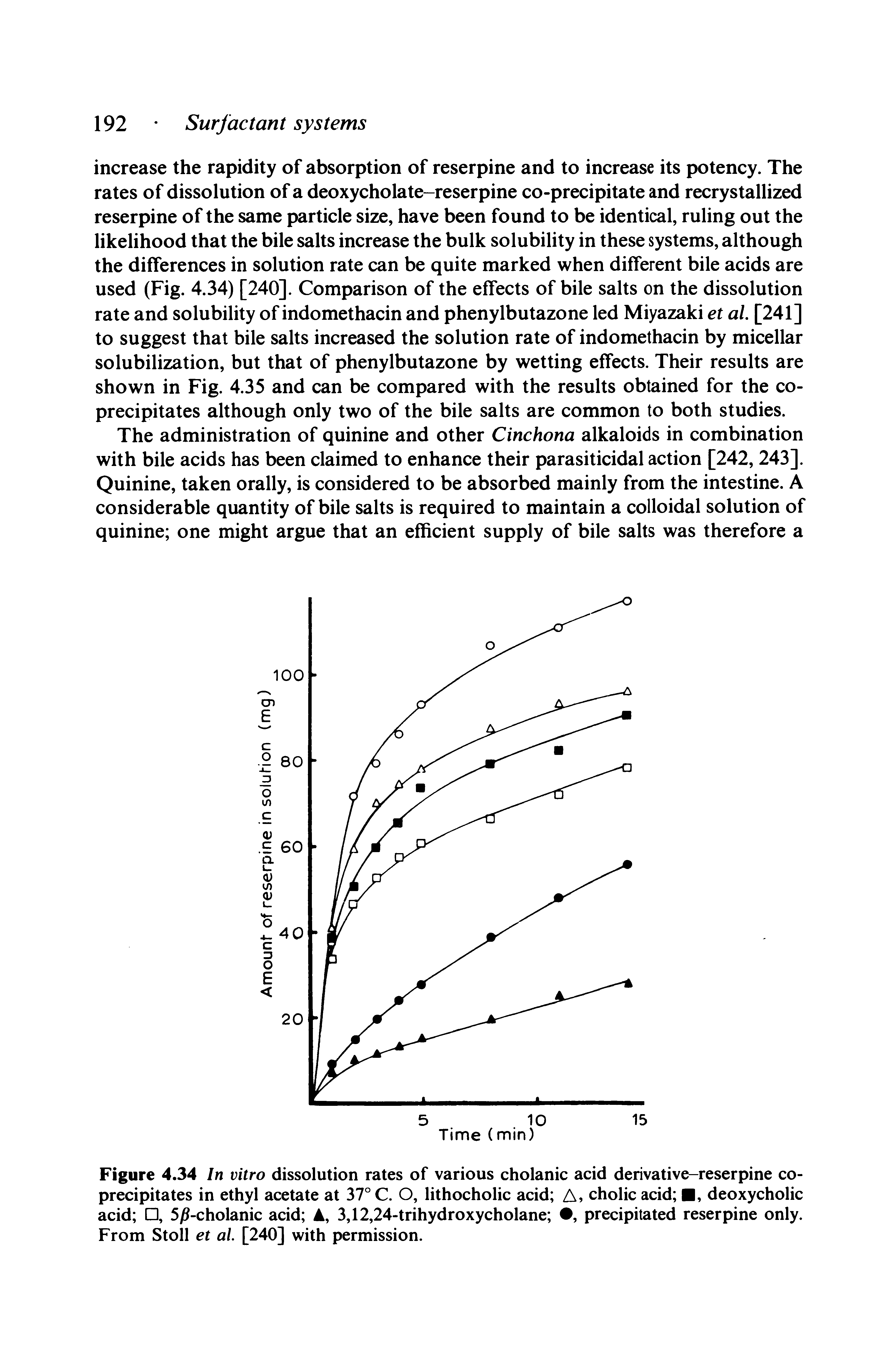 Figure 4.34 In vitro dissolution rates of various cholanic acid derivative-reserpine coprecipitates in ethyl acetate at 37° C. O, lithocholic acid A cholic acid , deoxycholic acid , 5)9-cholanic acid A, 3,12,24-trihydroxycholane , precipitated reserpine only. From Stoll et al. [240] with permission.