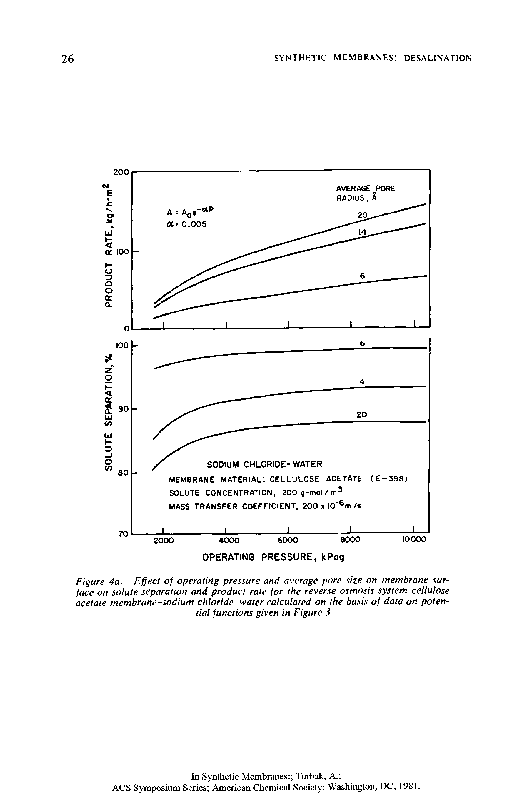 Figure 4a. Effecl of operating pressure and average pore size on membrane surface on solute separation and product rate for the reverse osmosis system cellulose acetate membrane-sodium chloride-water calculated on the basis of data on potential functions given in Figure 3...