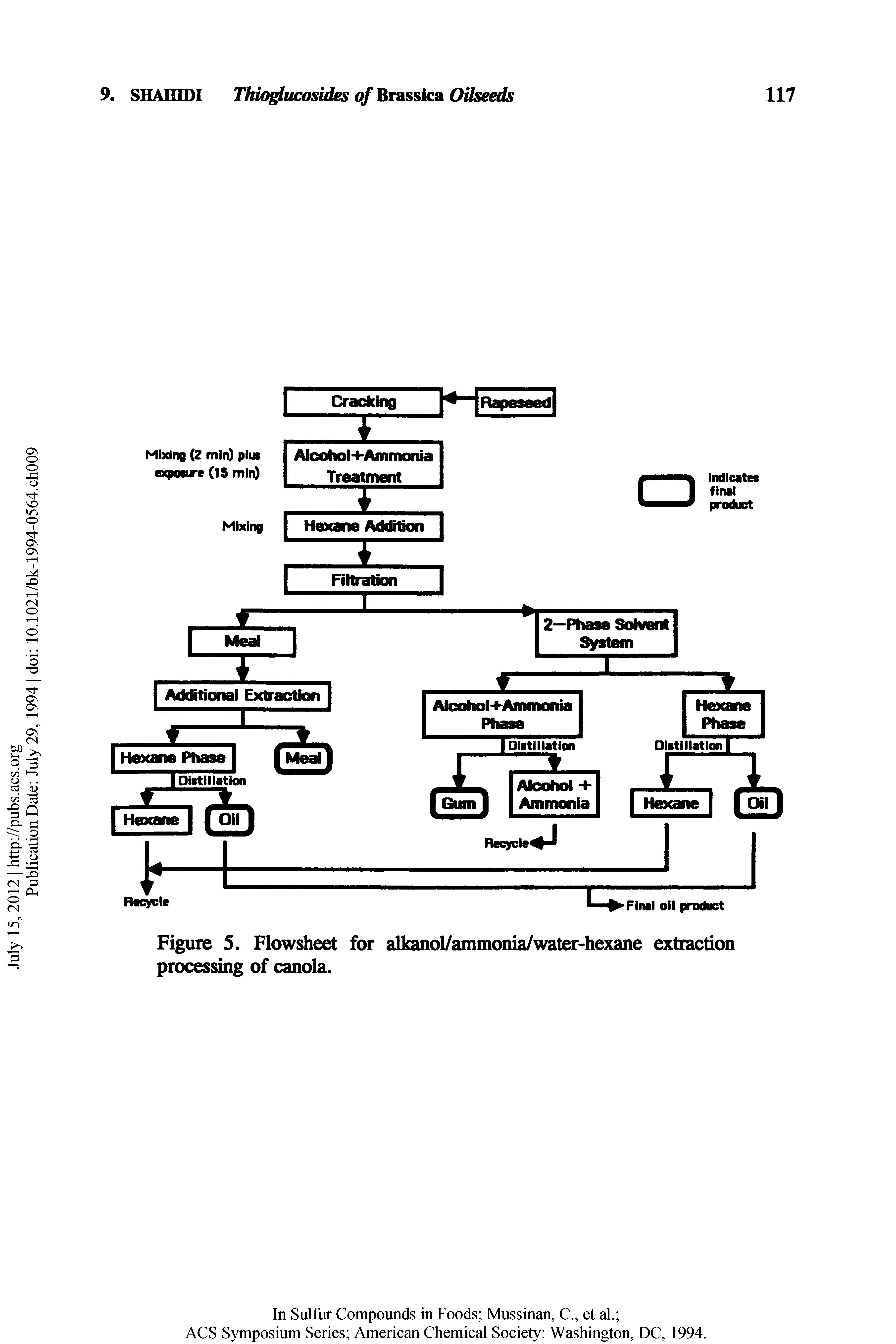 Figure S. Flowsheet for alkanol/ammonia/water-hexane extraction processing of canola.