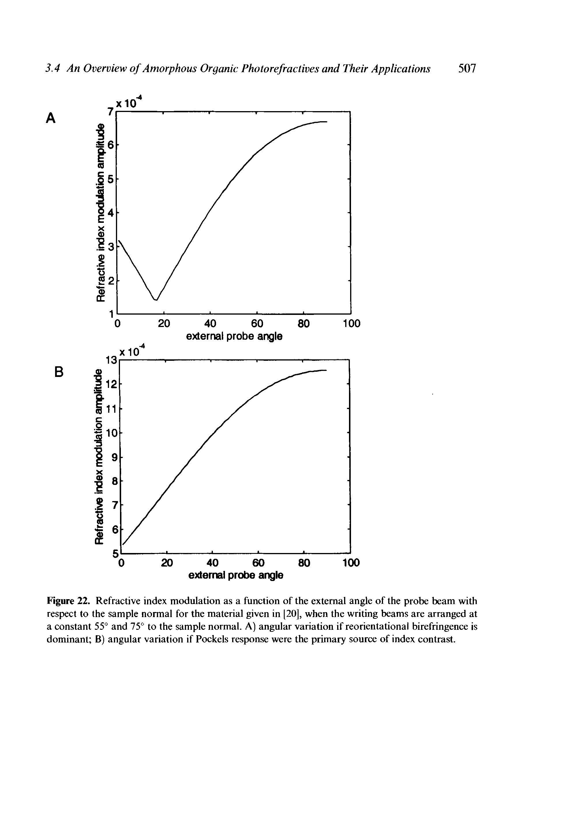 Figure 22. Refractive index modulation as a function of the external angle of the probe beam with respect to the sample normal for the material given in [20], when the writing beams are arranged at a constant 55° and 75° to the sample normal. A) angular variation if reorientational birefringence is dominant B) angular variation if Pockels response were the primary source of index contrast.