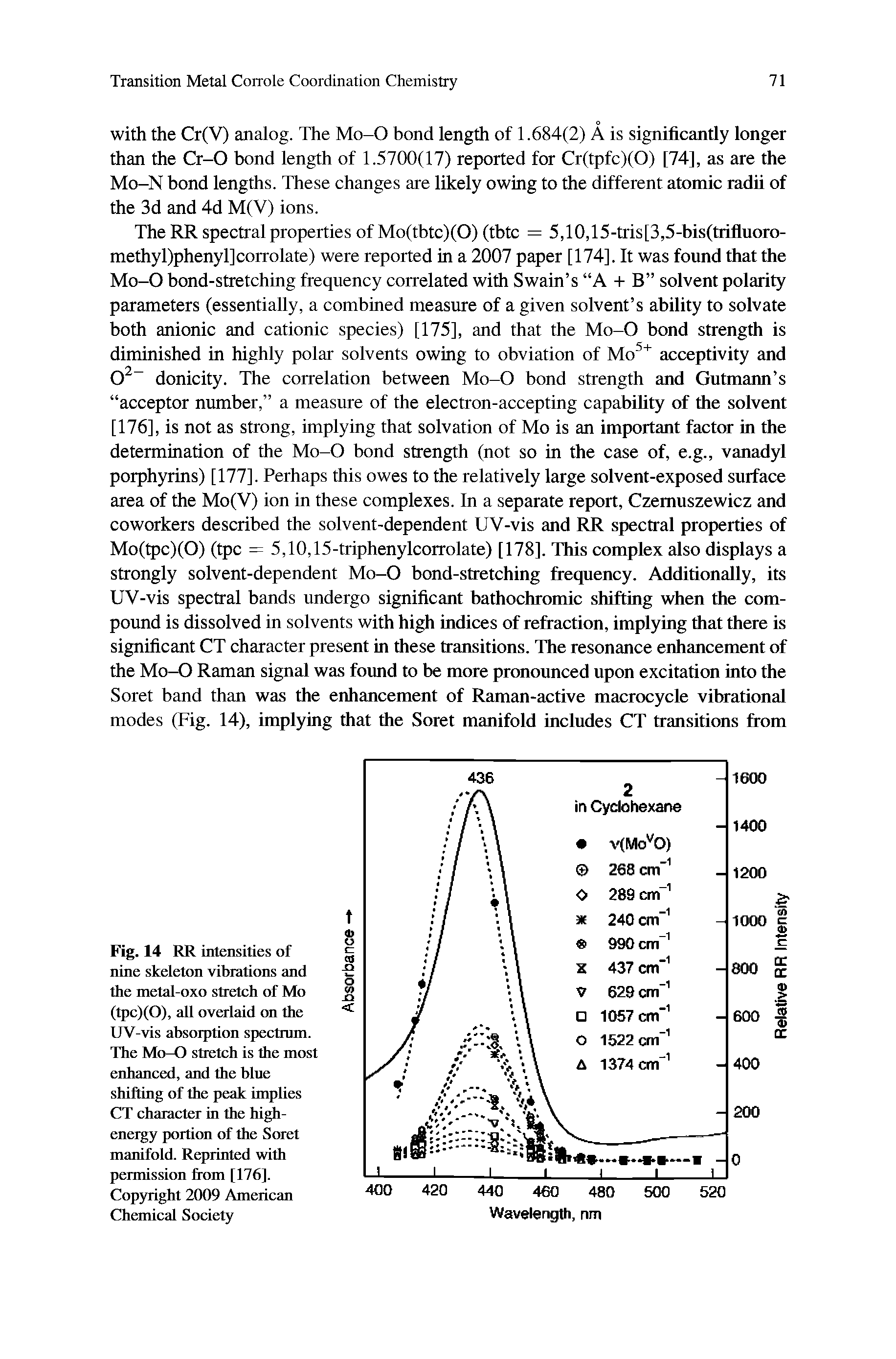 Fig. 14 RR intensities of nine skeleton vibrations and the metal-oxo stretch of Mo (tpc)(0), all overlaid on the UV-vis absorption spectrum. The Mo-O stretch is the most enhanced, and the blue shifting of the peak implies CT character in the high-energy portion of the Soret manifold. Reprinted with permission from [176]. Copyright 2009 American Chemical Society...