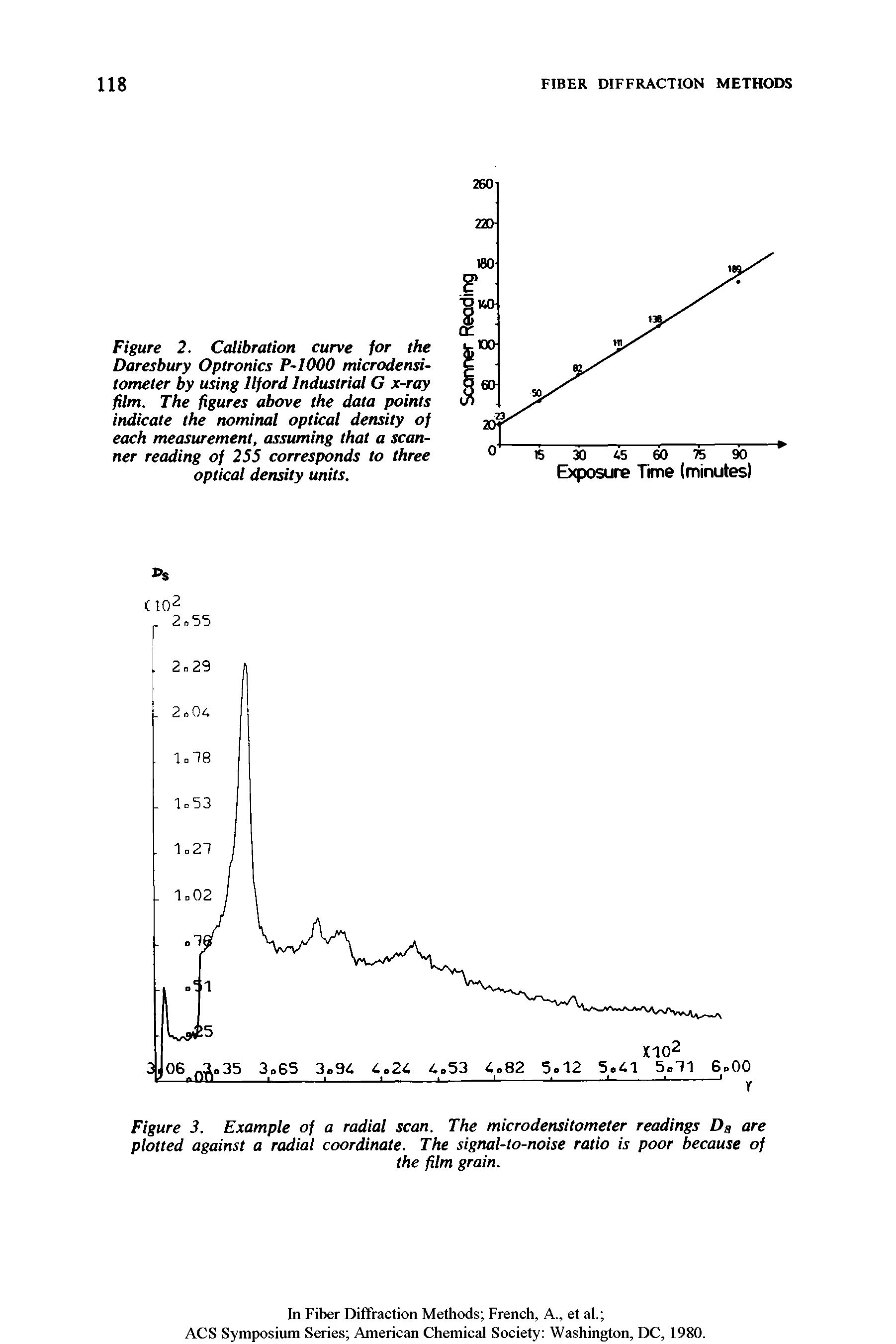 Figure 2. Calibration curve for the Daresbury Optronics P-1000 microdensitometer by using Ilford Industrial G x-ray film. The figures above the data points indicate the nominal optical density of each measurement, assuming that a scanner reading of 255 corresponds to three optical density units.
