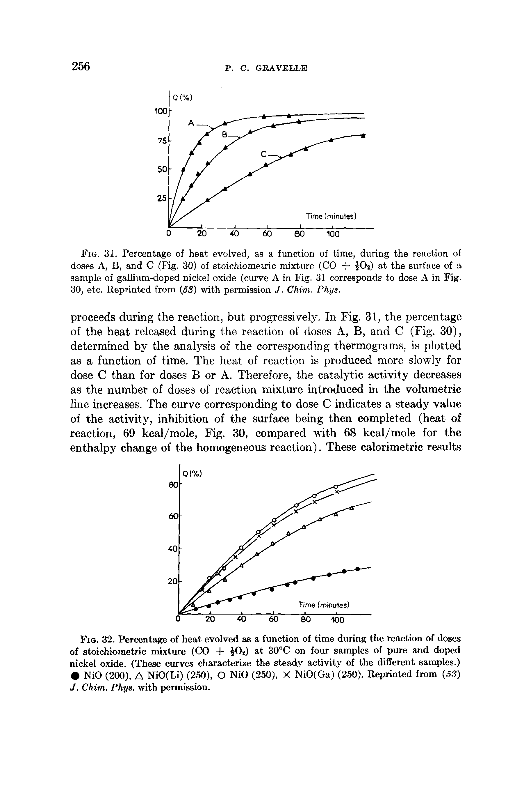 Fig. 32. Percentage of heat evolved as a function of time during the reaction of doses of stoichiometric mixture (CO + KM at 30°C on four samples of pure and doped nickel oxide. (These curves characterize the steady activity of the different samples.) NiO (200), A NiO(Li) (250), O NiO (250), X NiO(Ga) (250). Reprinted from (53) J. Chim. Phys. with permission.