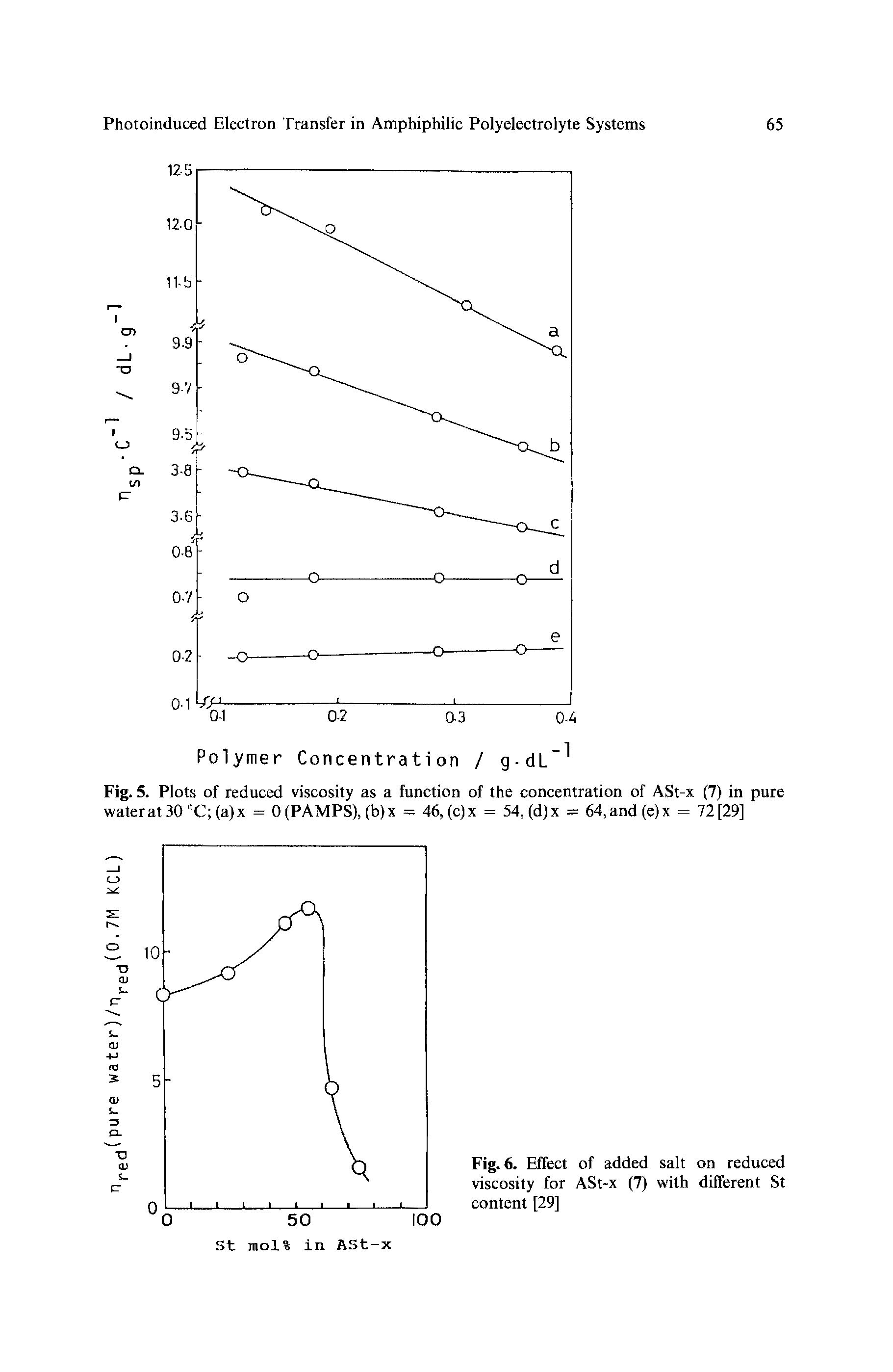 Fig. 6. Effect of added salt on reduced viscosity for ASt-x (7) with different St content [29]...