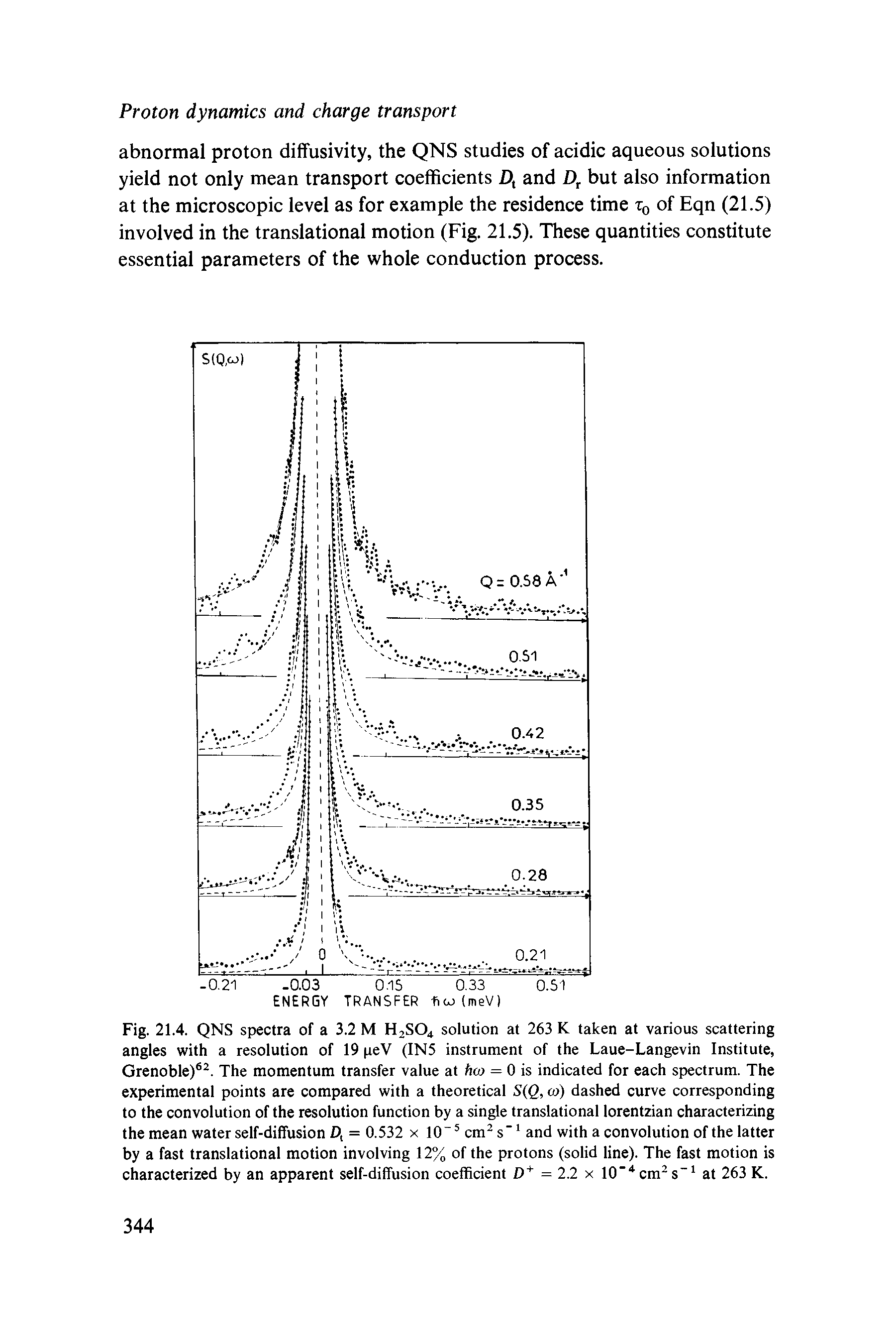Fig. 21.4. QNS spectra of a 3.2 M H2SO4 solution at 263 K taken at various scattering angles with a resolution of 19 peV (INS instrument of the Laue-Langevin Institute, Grenoble) . The momentum transfer value at fico = 0 is indicated for each spectrum. The experimental points are compared with a theoretical S(Q, co) dashed curve corresponding to the convolution of the resolution function by a single translational lorentzian characterizing the mean water self-diffusion D, = 0.532 x 10 cm s" and with a convolution of the latter by a fast translational motion involving 12% of the protons (solid line). The fast motion is characterized by an apparent self-diffusion coefficient D = 2.2 x 10" cm s at 263 K.