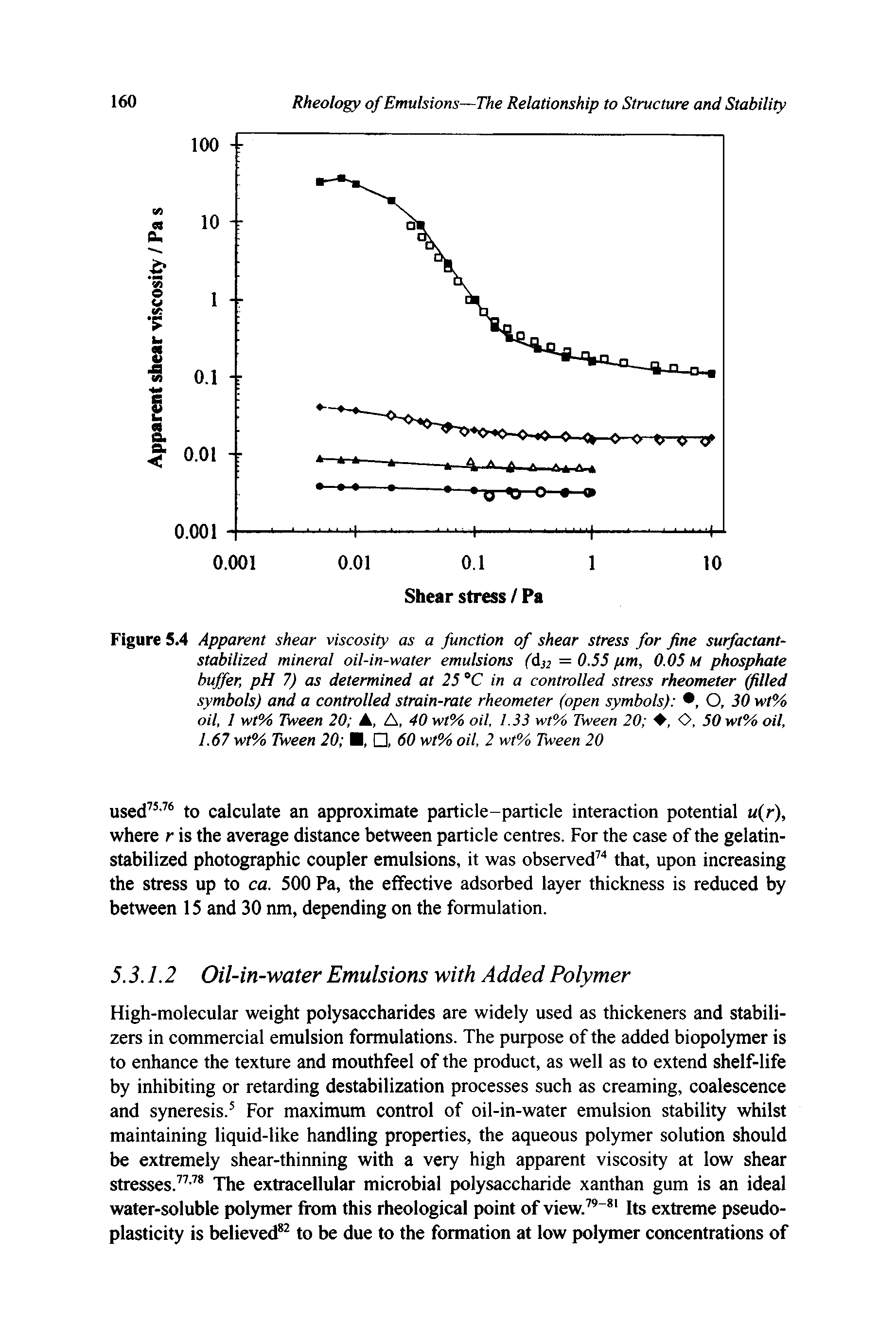 Figure 5.4 Apparent shear viscosity as a function of shear stress for fine surfactant-stabilized mineral oil-in-water emulsions (d 2 = 0.55 pm, 0.05 M phosphate buffer, pH 7) as determined at 25 C in a controlled stress rheometer (filled symbols) and a controlled strain-rate rheometer (open symbols) , O, 30 wt% oil, I wt% Tween 20 A, A, 40 wt% oil, 1.33 wt% Tween 20 , O, 50wt% oil, 1.67 wt% Tween 20 , Q 60 wt% oil, 2 wt% Tween 20...