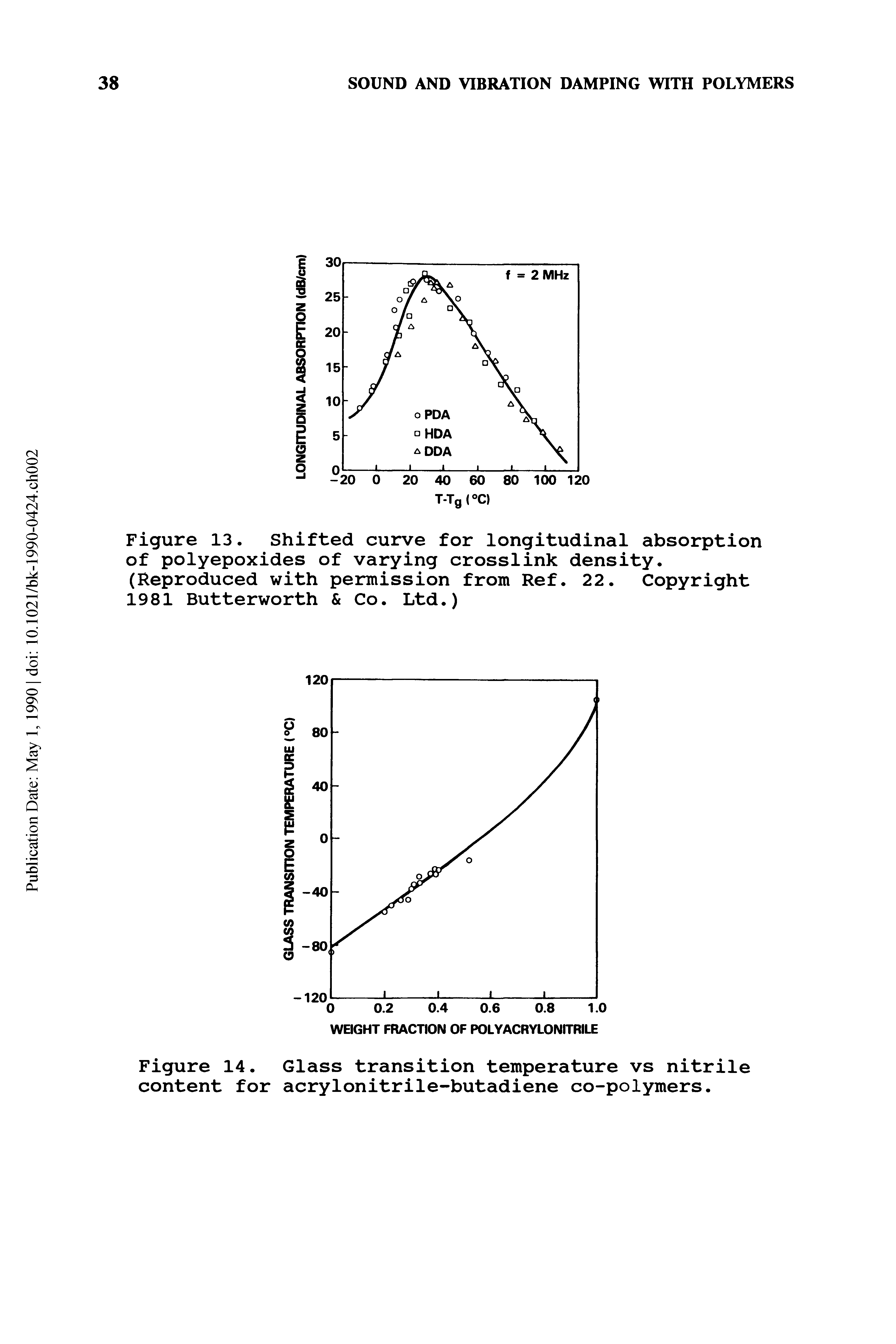 Figure 14. Glass transition temperature vs nitrile content for acrylonitrile-butadiene co-polymers.