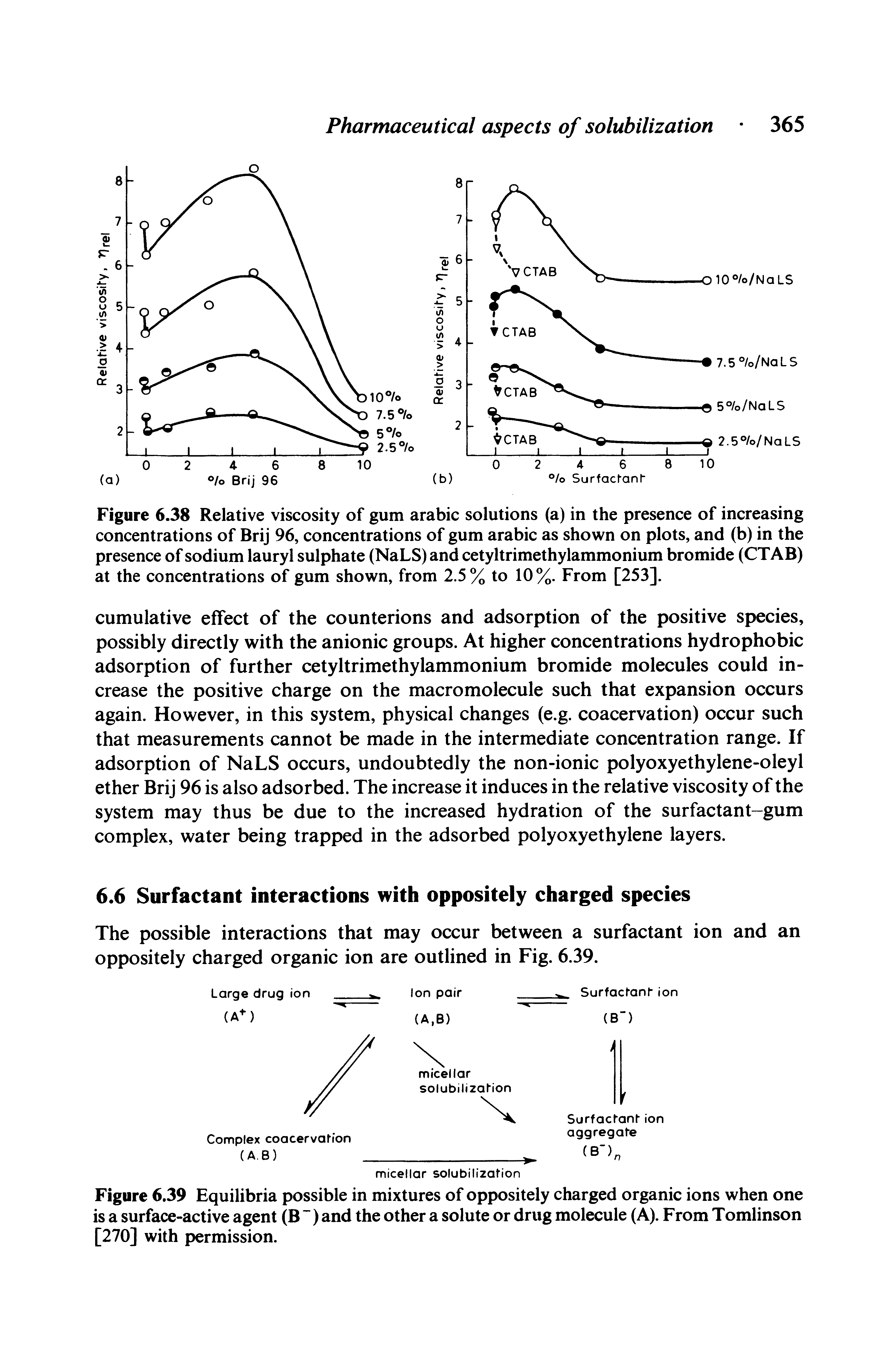 Figure 6.39 Equilibria possible in mixtures of oppositely charged organic ions when one is a surface-active agent (B ) and the other a solute or drug molecule (A). From Tomlinson [270] with permission.