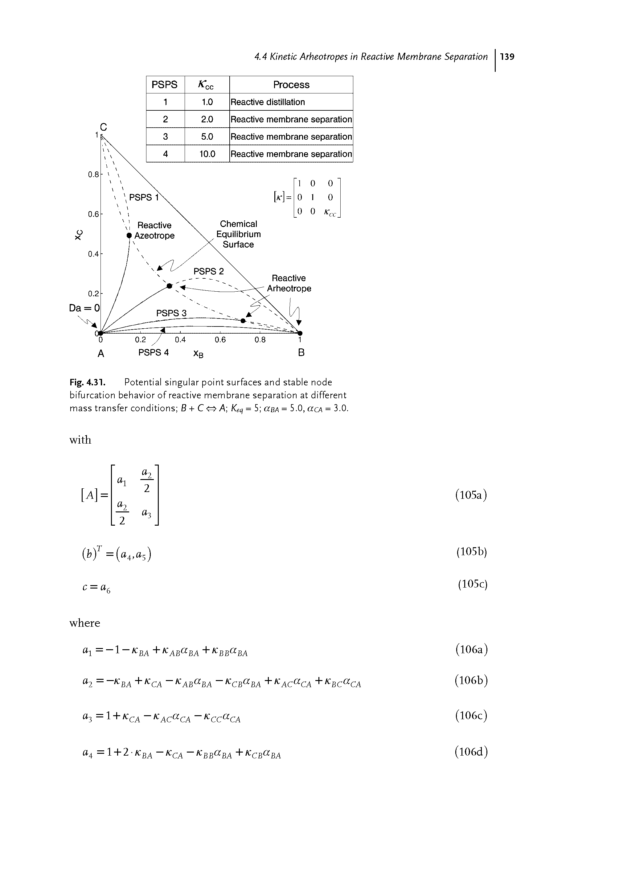 Fig. 4.31. Potential singular point surfaces and stable node bifurcation behavior of reactive membrane separation at different mass transfer conditions B + C< > A Keq = 5 ccba = 5.0, acA = 3.0.