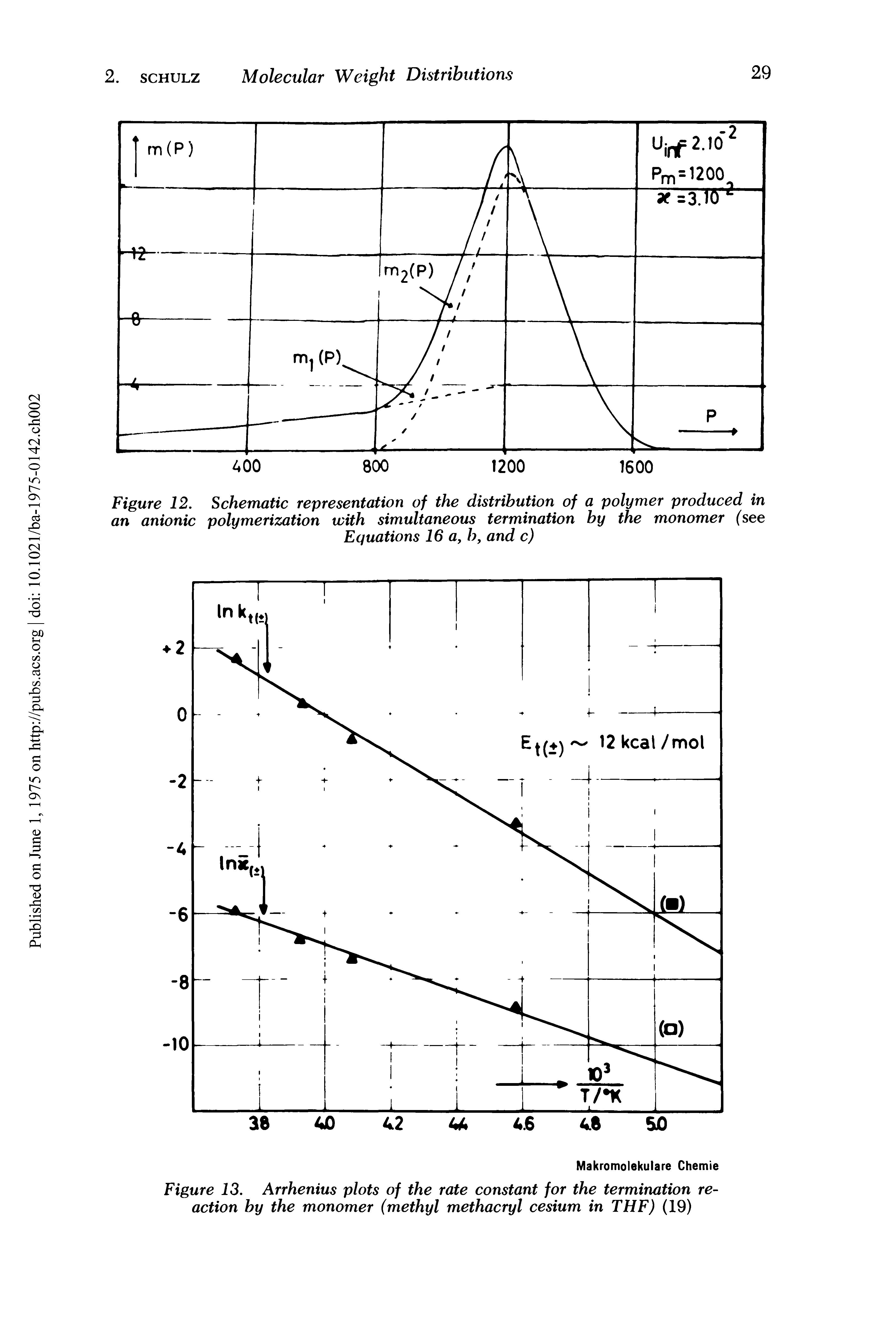 Figure 13. Arrhenius plots of the rate constant for the termination reaction by the monomer (methyl methacryl cesium in THF) (19)...