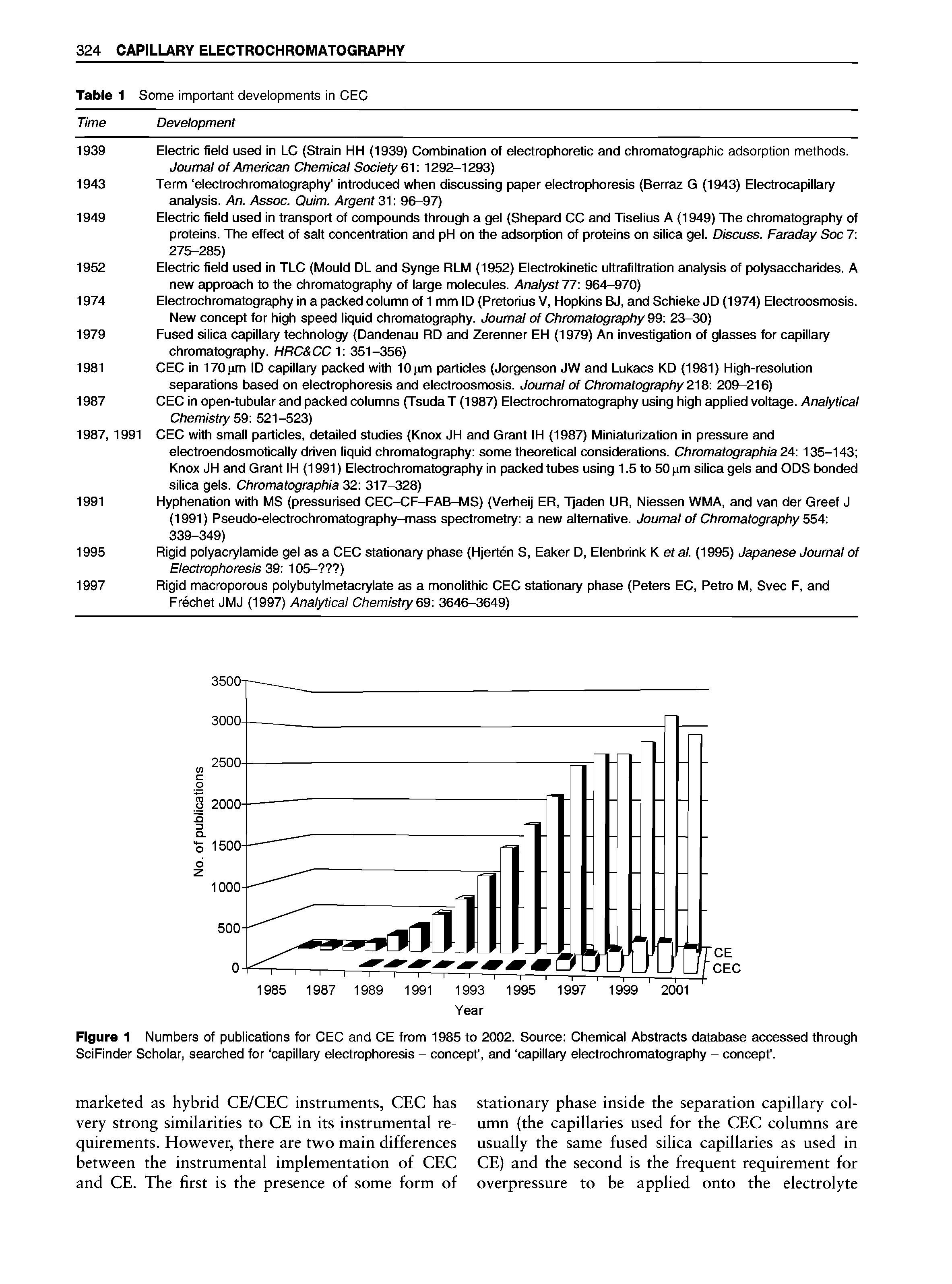 Figure 1 Numbers of pubiioations for CEC and CE from 1985 to 2002. Source Chemical Abstracts database accessed through SciFinder Sohoiar, searohed for capillary electrophoresis - concepf, and capillary electrochromatography - concepf.
