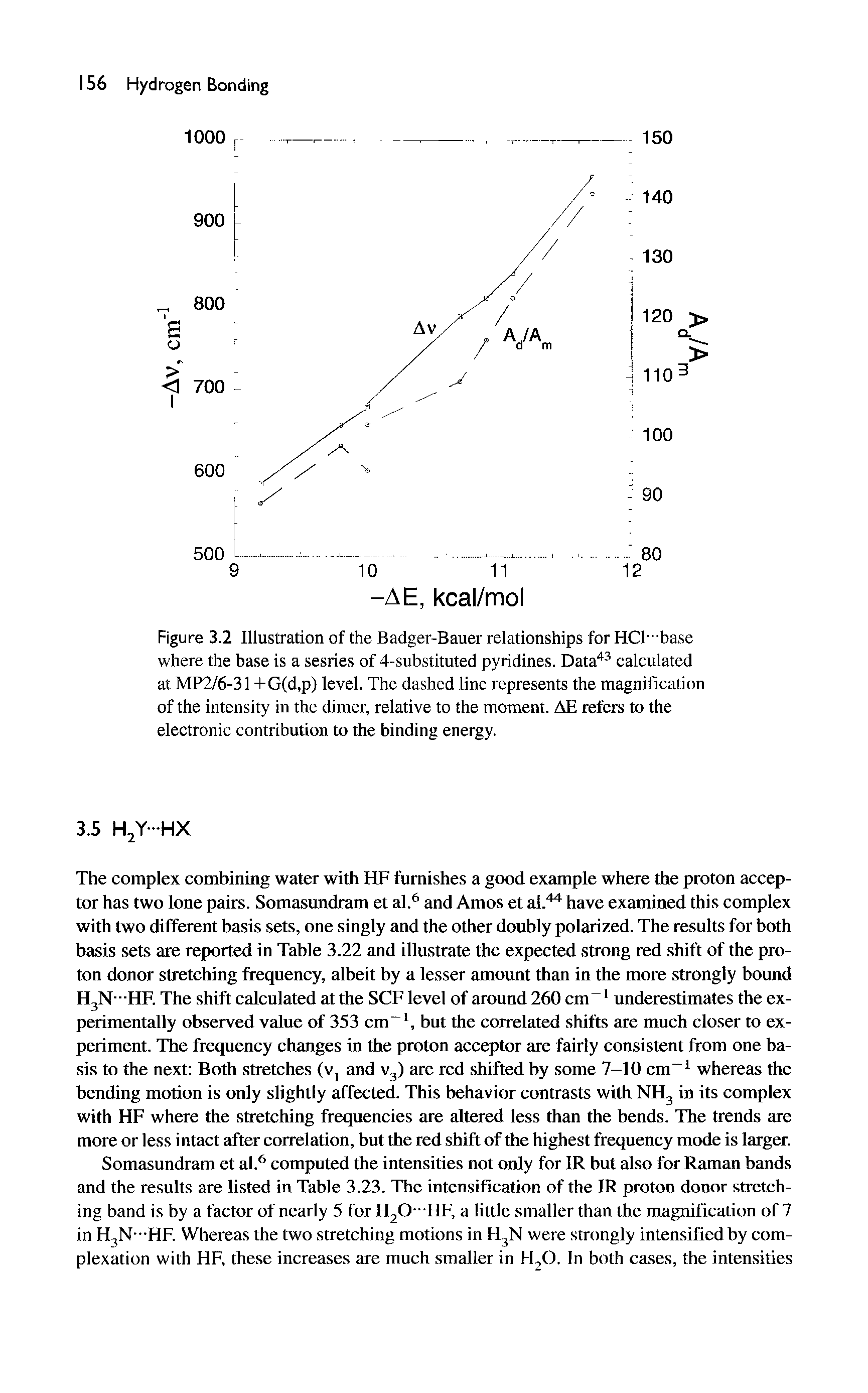 Figure 3.2 Illustration of the Badger-Bauer relationships for HCl" base where the base is a sesries of 4-substituted pyridines. Data - calculated at MP2/6-31 +G(d,p) level. The dashed line represents the magnification of the intensity in the dimer, relative to the moment. AE refers to the electronic contribution to the binding energy.