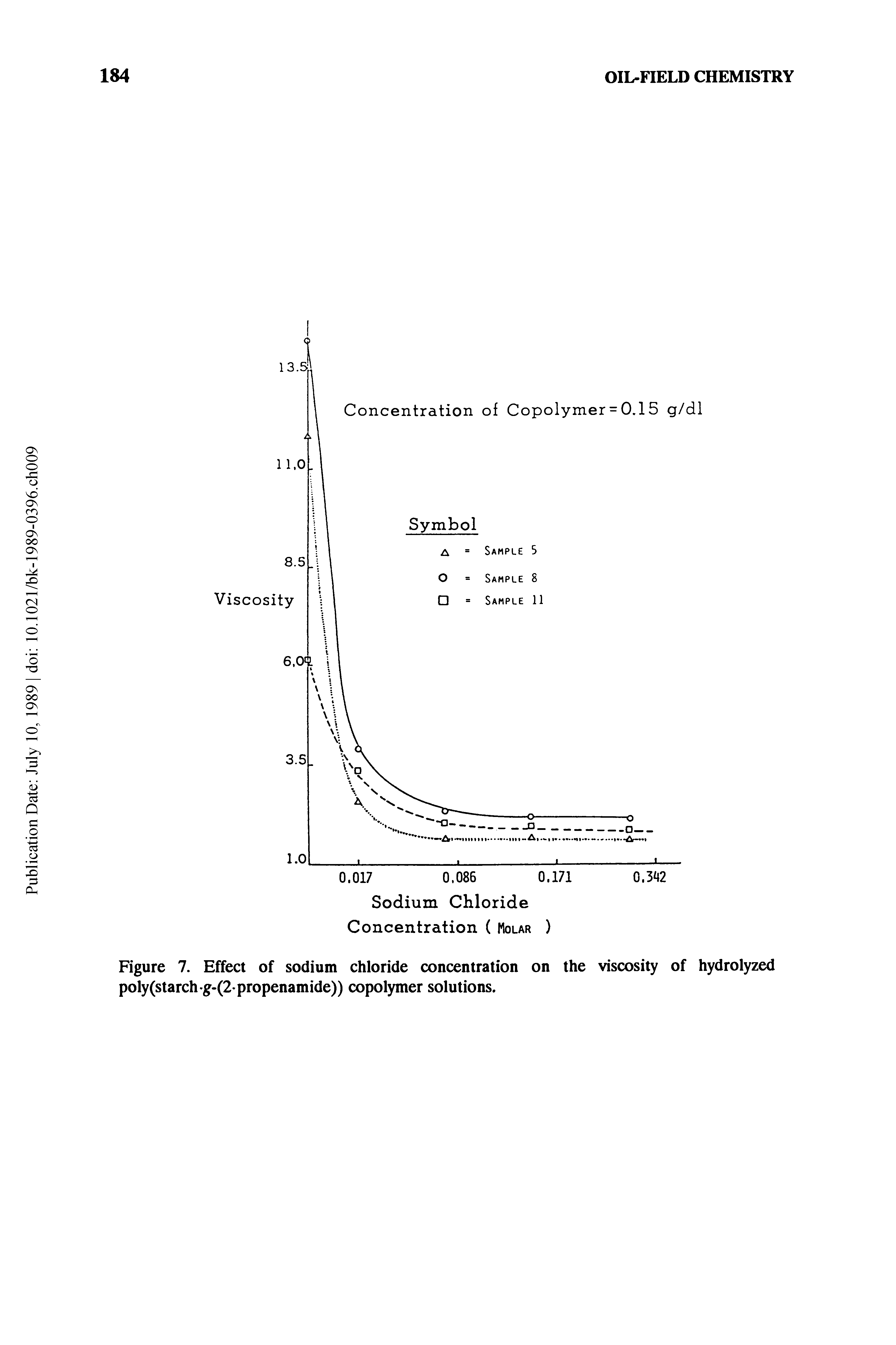 Figure 7. Effect of sodium chloride concentration on the viscosity of hydrolyzed poly(starch g-(2 propenamide)) copolymer solutions.