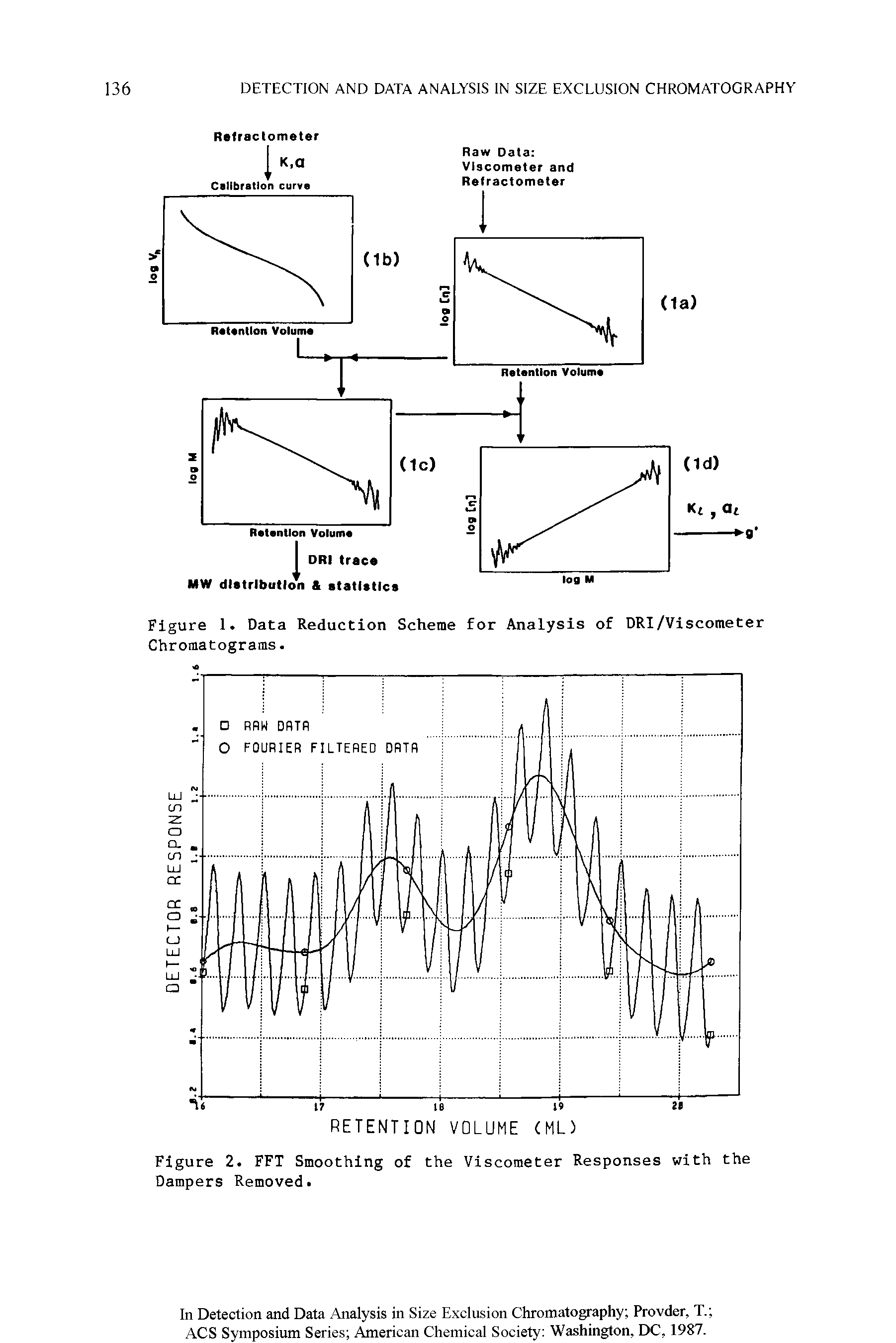 Figure 1. Data Reduction Scheme for Analysis of DRI/Viscometer Chromatograms.