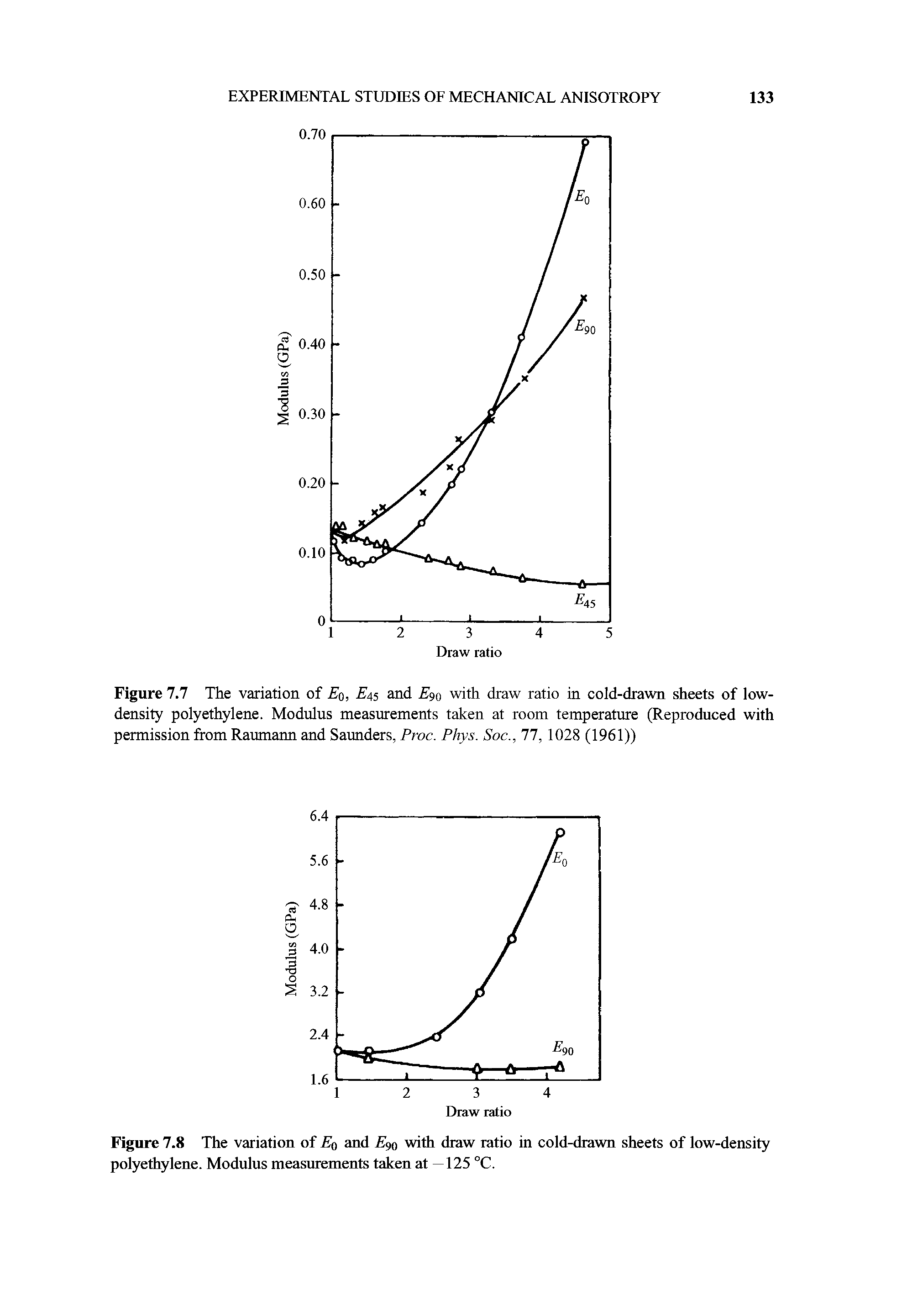 Figure 7.7 The variation of Eq, 45 and 90 with draw ratio in cold-drawn sheets of low-density polyethylene. Modulus measurements taken at room temperature (Reproduced with permission from Raumann and Saunders, Proc. Phys. Soc., 11, 1028 (1961))...