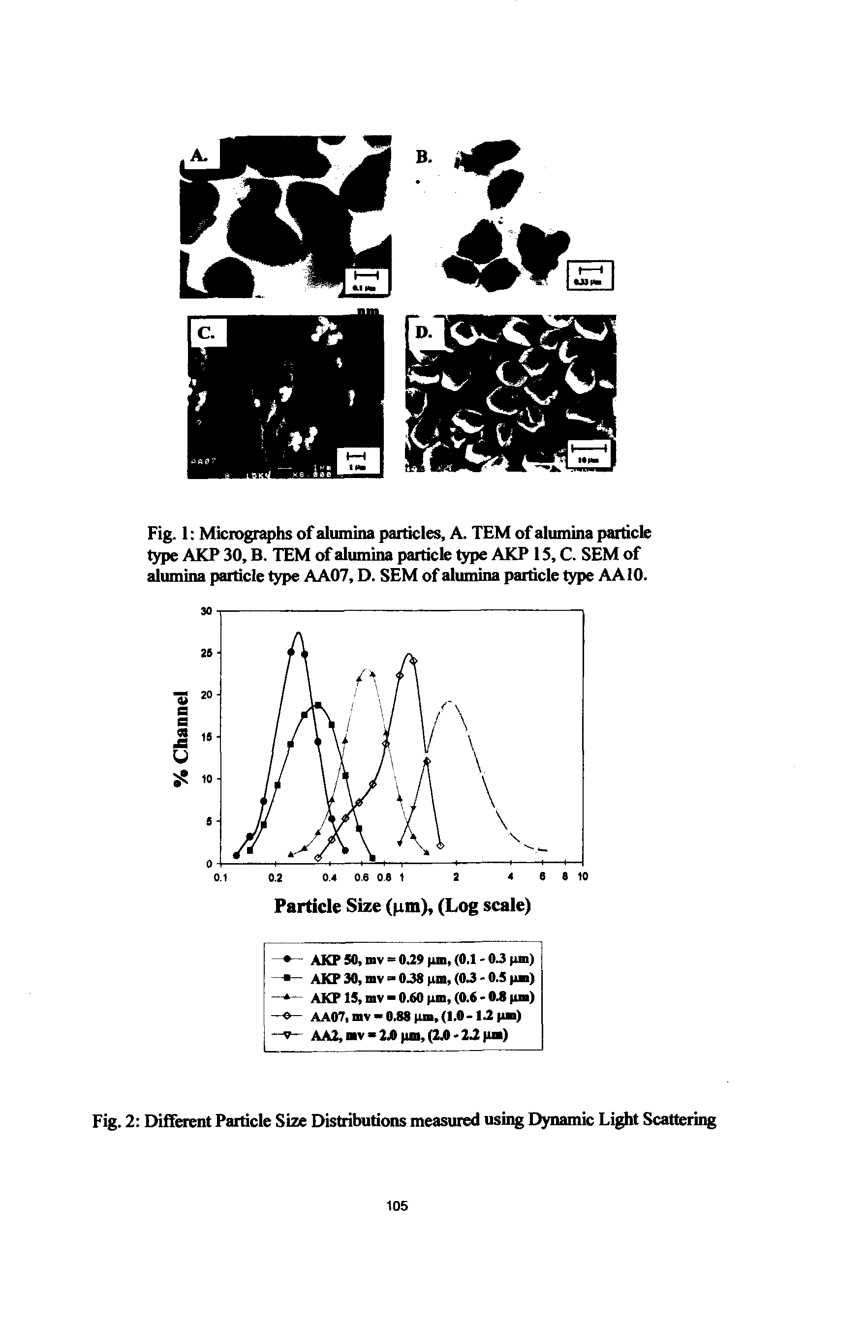 Fig. 2 Different Particle Size Distributions measured using Dynamic Light Scattering...