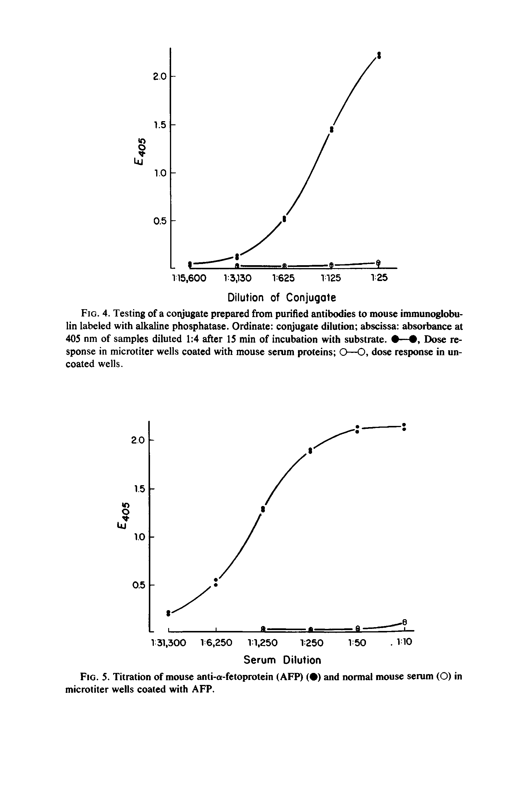 Fig. 4. Testing of a conjugate prepared from purified antibodies to mouse immunoglobulin labeled with alkaline phosphatase. Ordinate conjugate dilution abscissa absorbance at 405 nm of samples diluted 1 4 after 15 min of incubation with substrate. — , Dose response in microtiter wells coated with mouse serum proteins O—O, dose response in uncoated wells.